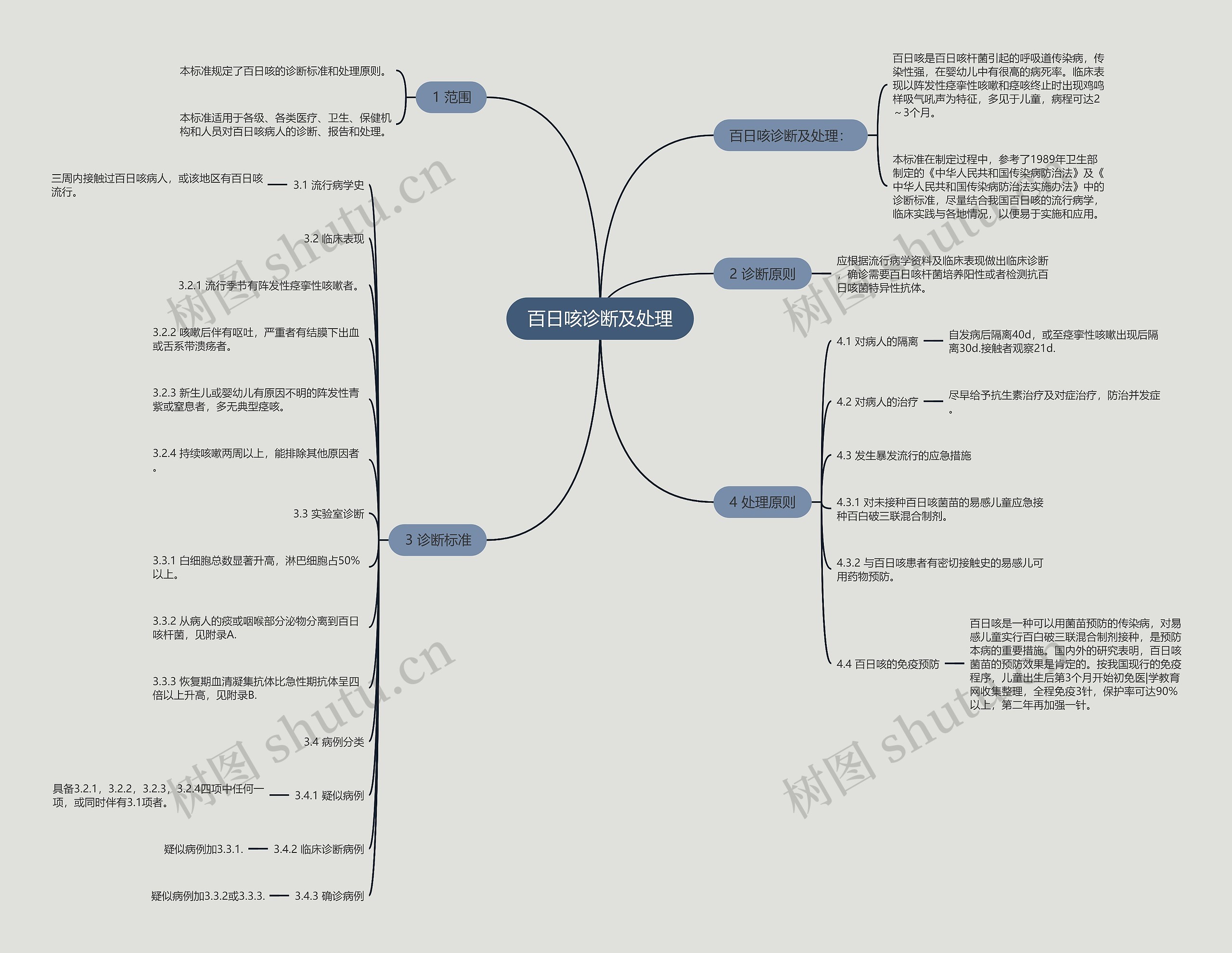 百日咳诊断及处理思维导图