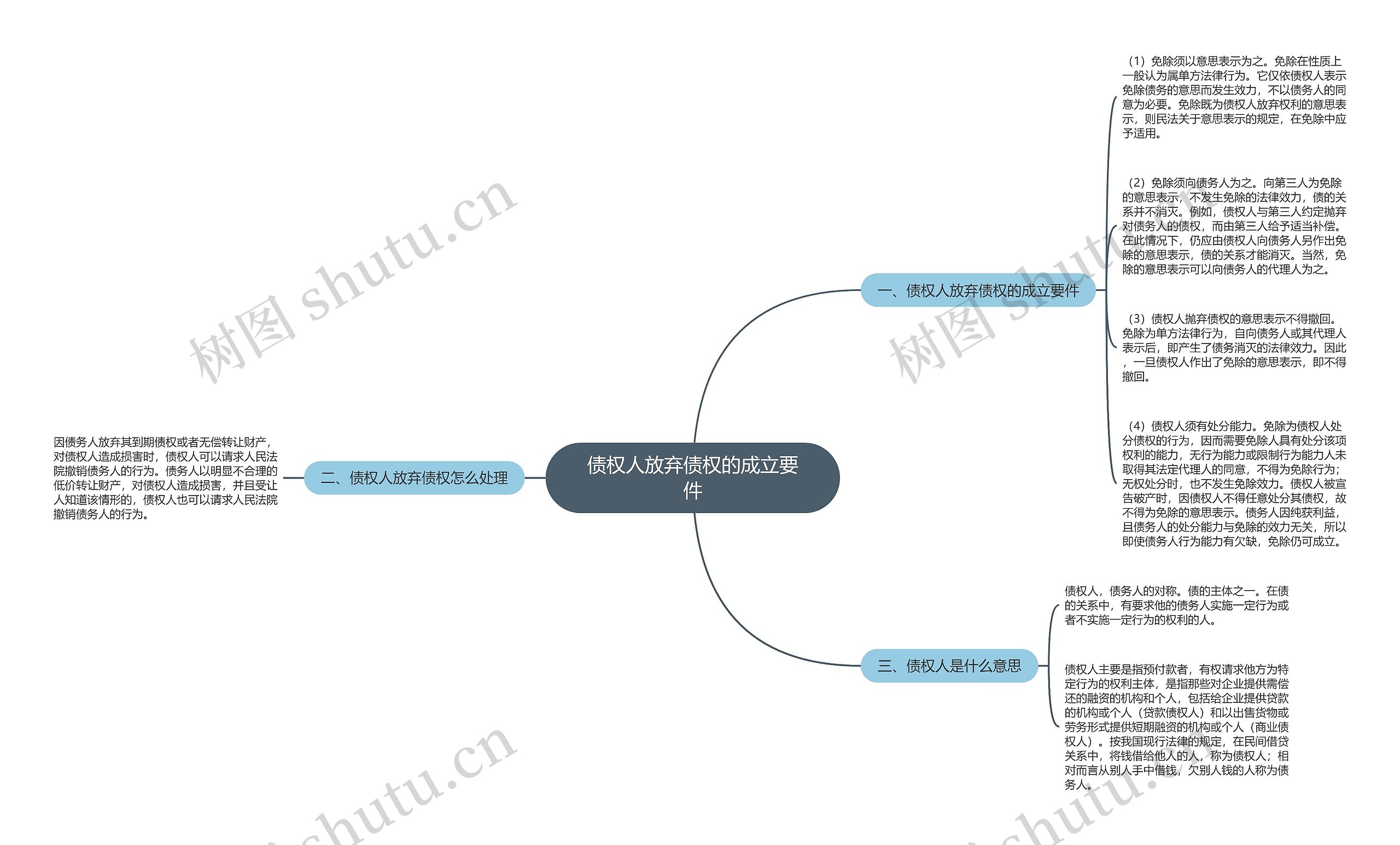 债权人放弃债权的成立要件思维导图