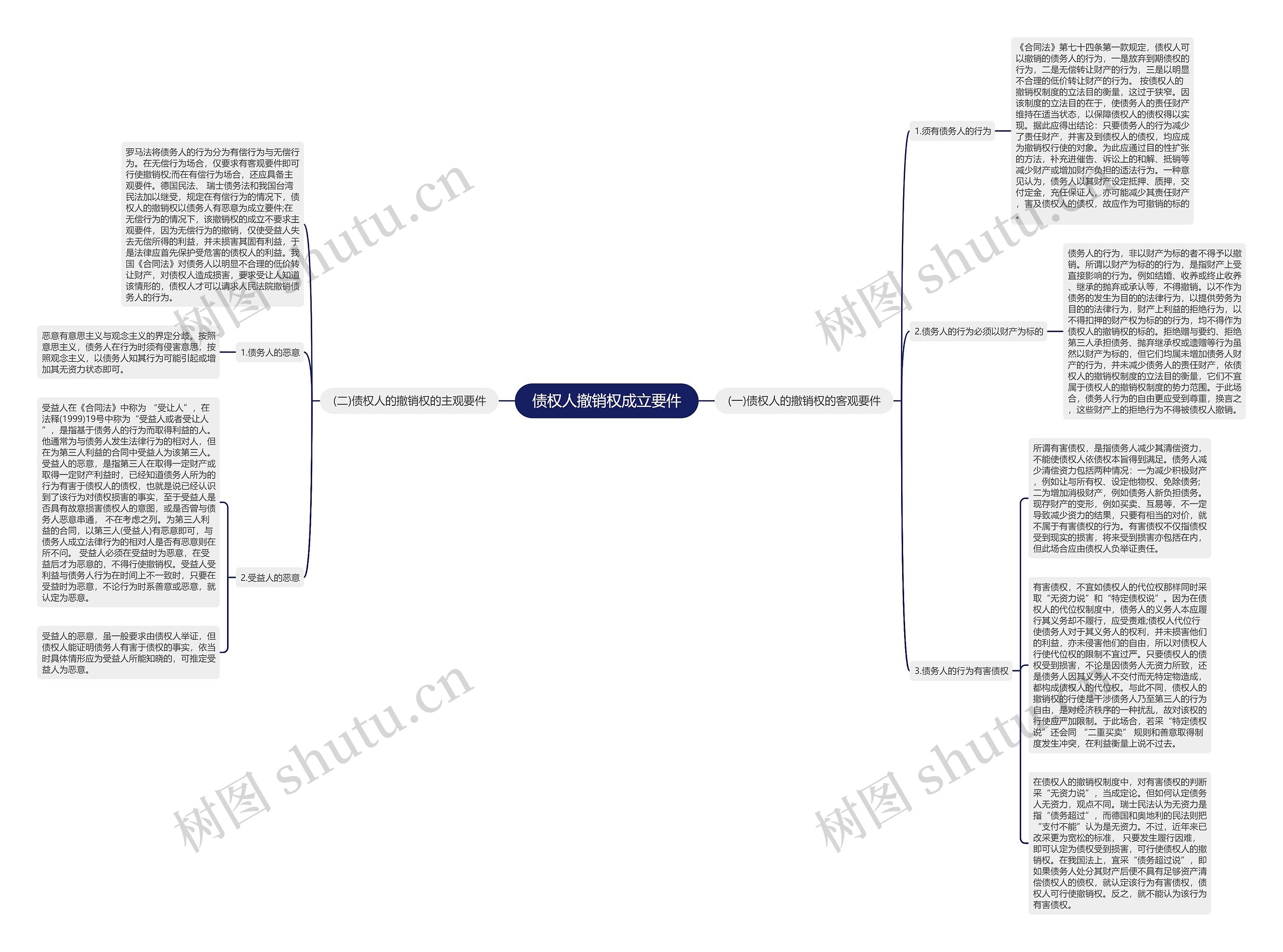 债权人撤销权成立要件思维导图