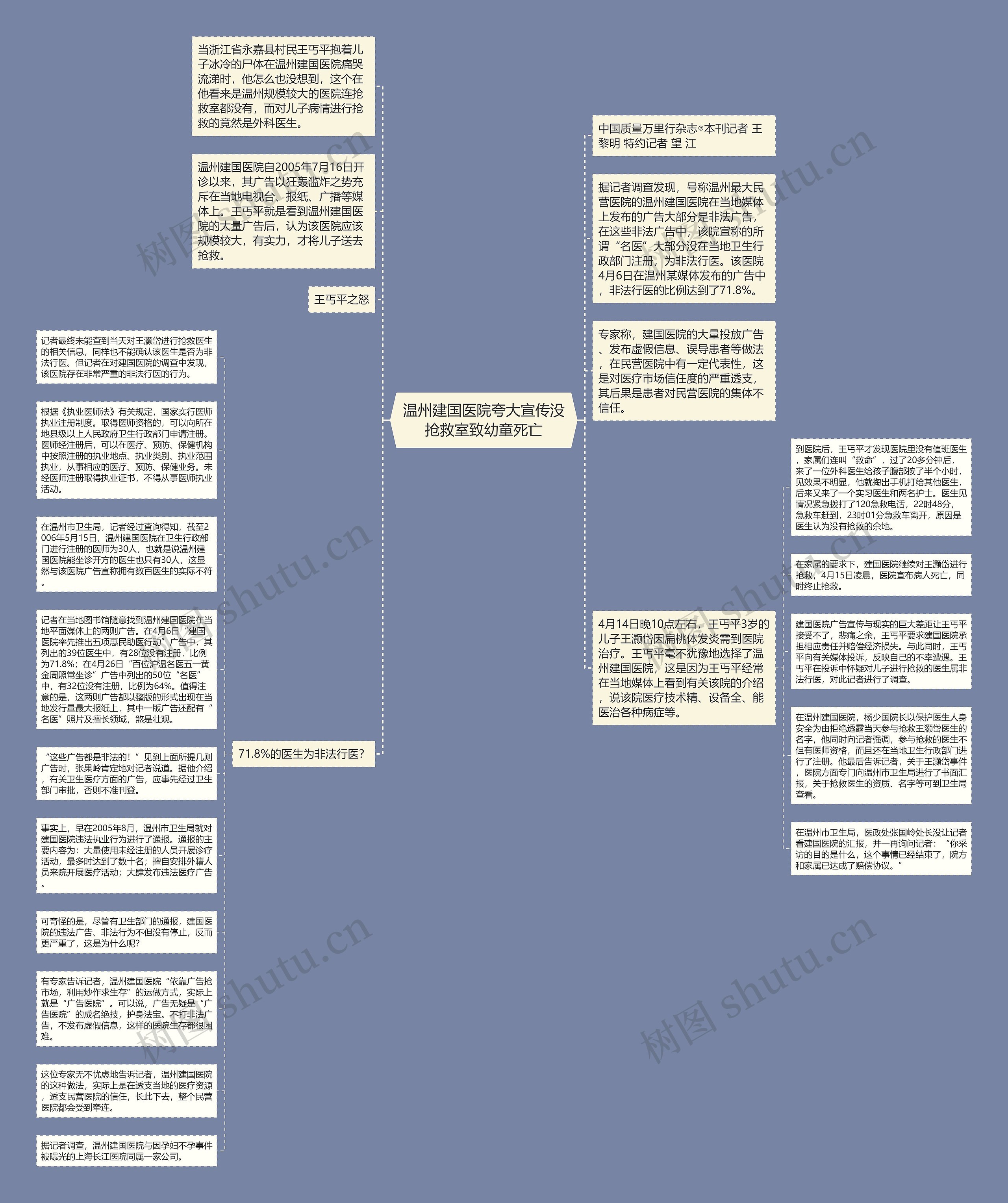 温州建国医院夸大宣传没抢救室致幼童死亡思维导图