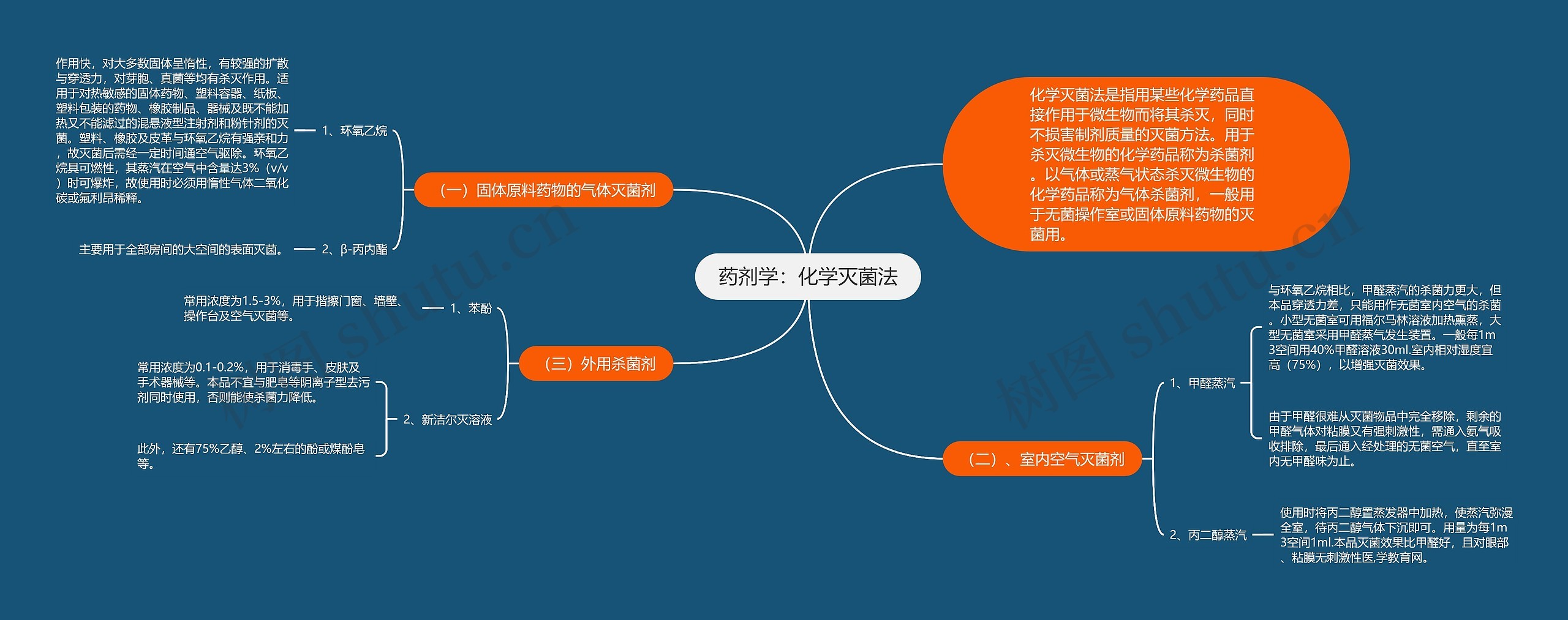 药剂学：化学灭菌法思维导图