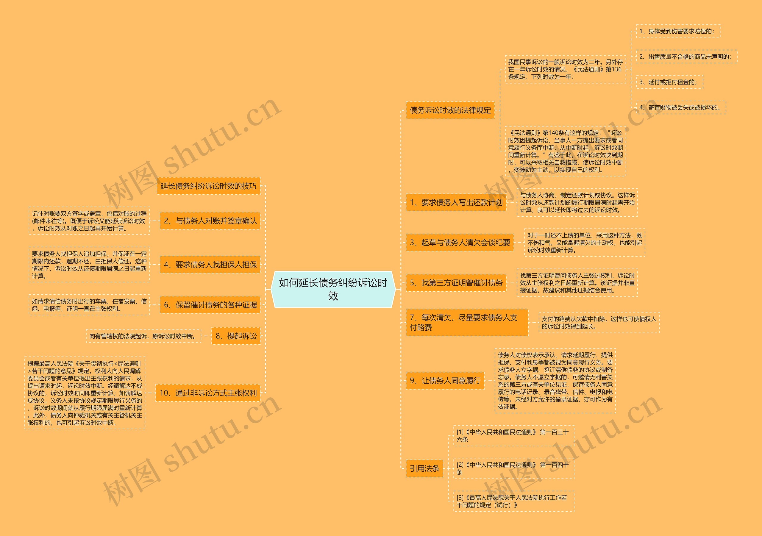 如何延长债务纠纷诉讼时效思维导图