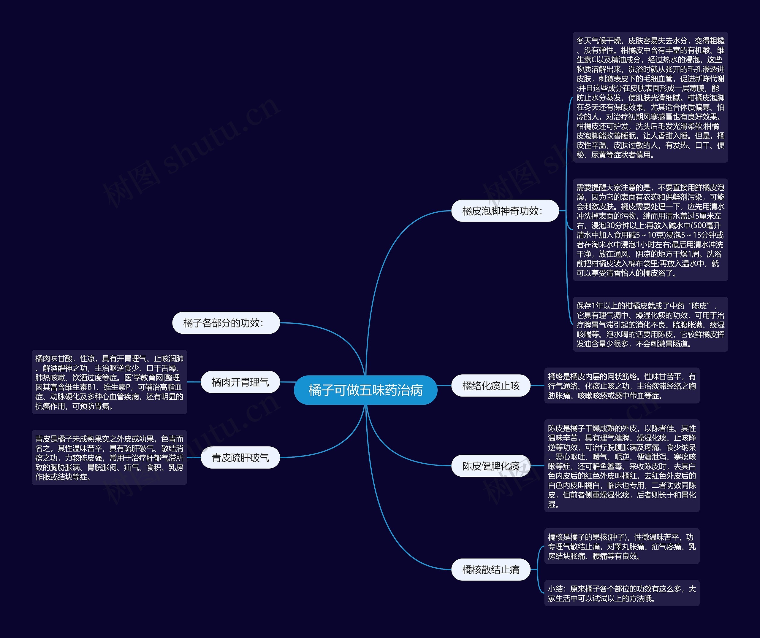 橘子可做五味药治病思维导图