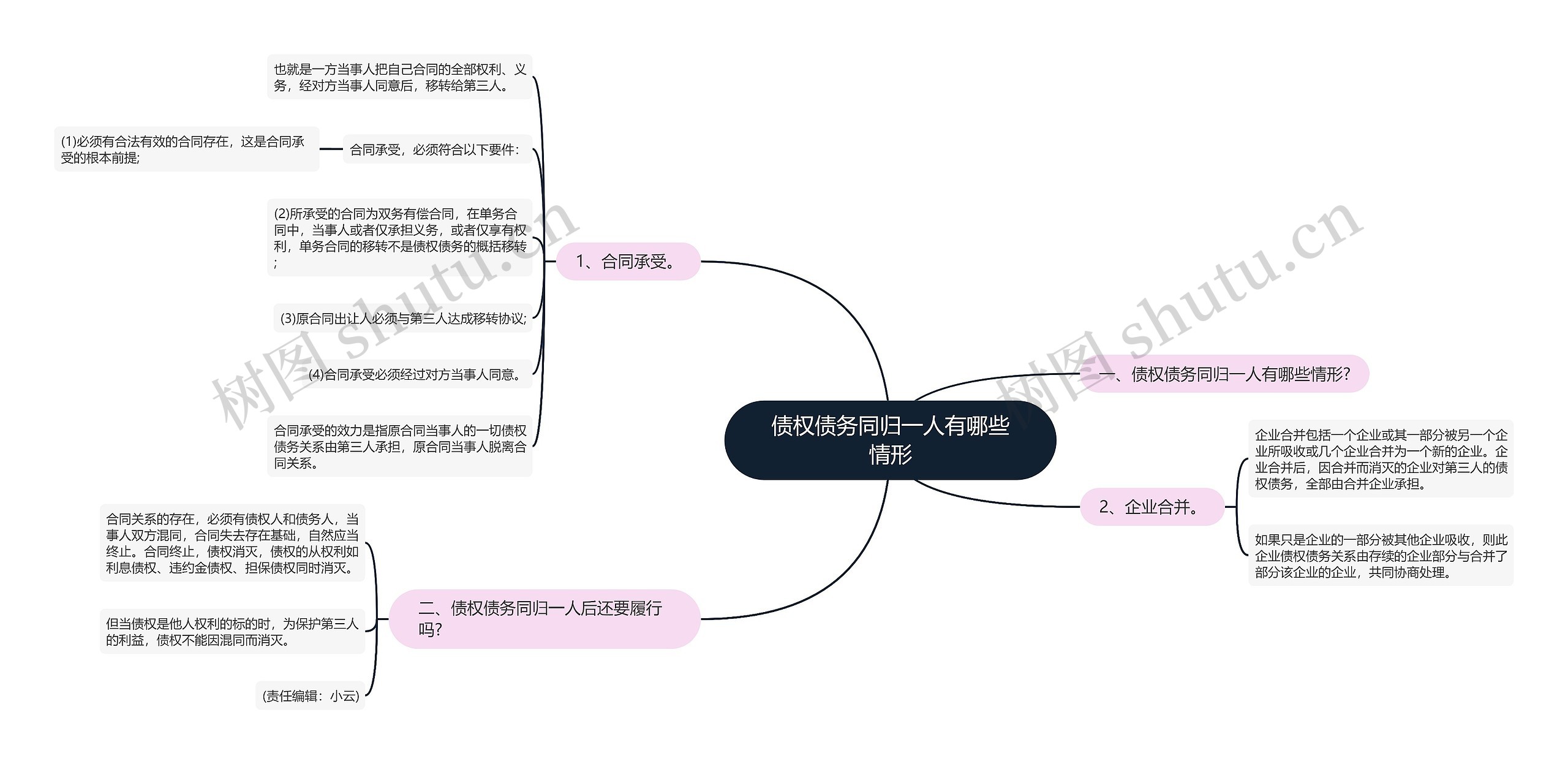 债权债务同归一人有哪些情形思维导图