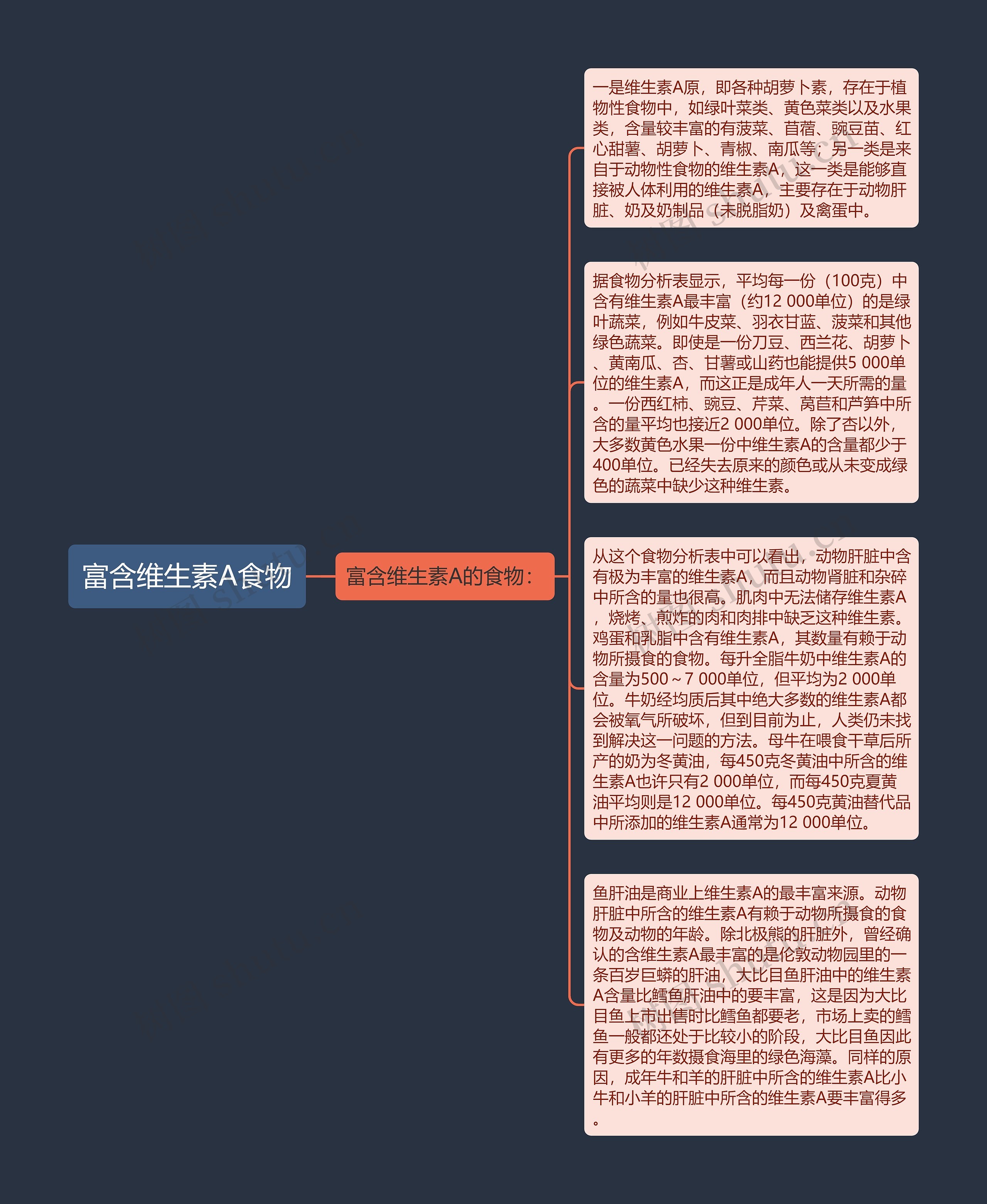 富含维生素A食物思维导图