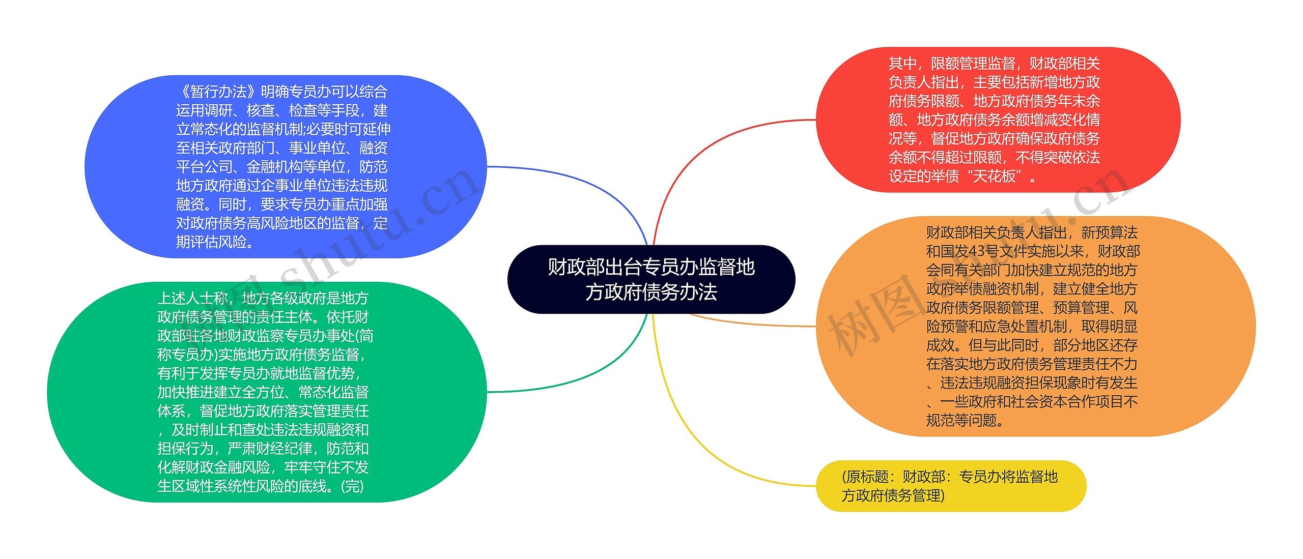 财政部出台专员办监督地方政府债务办法思维导图