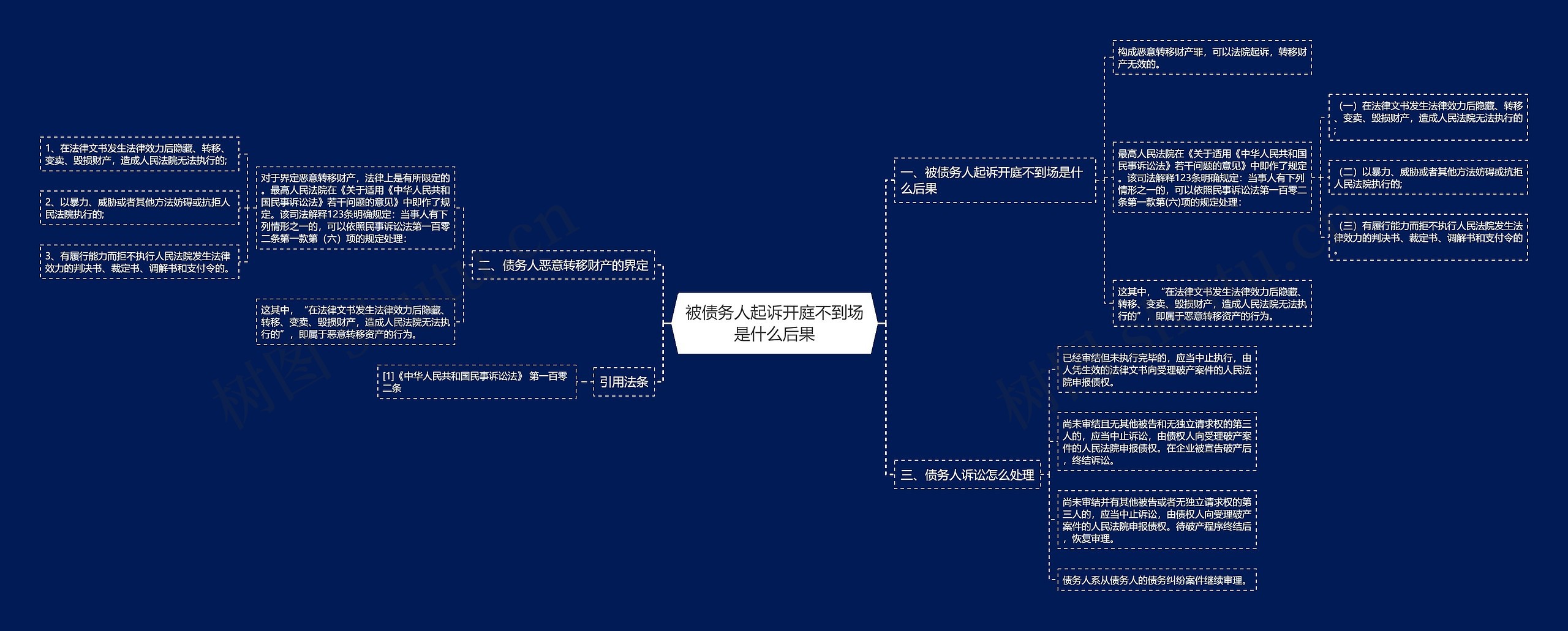 被债务人起诉开庭不到场是什么后果思维导图