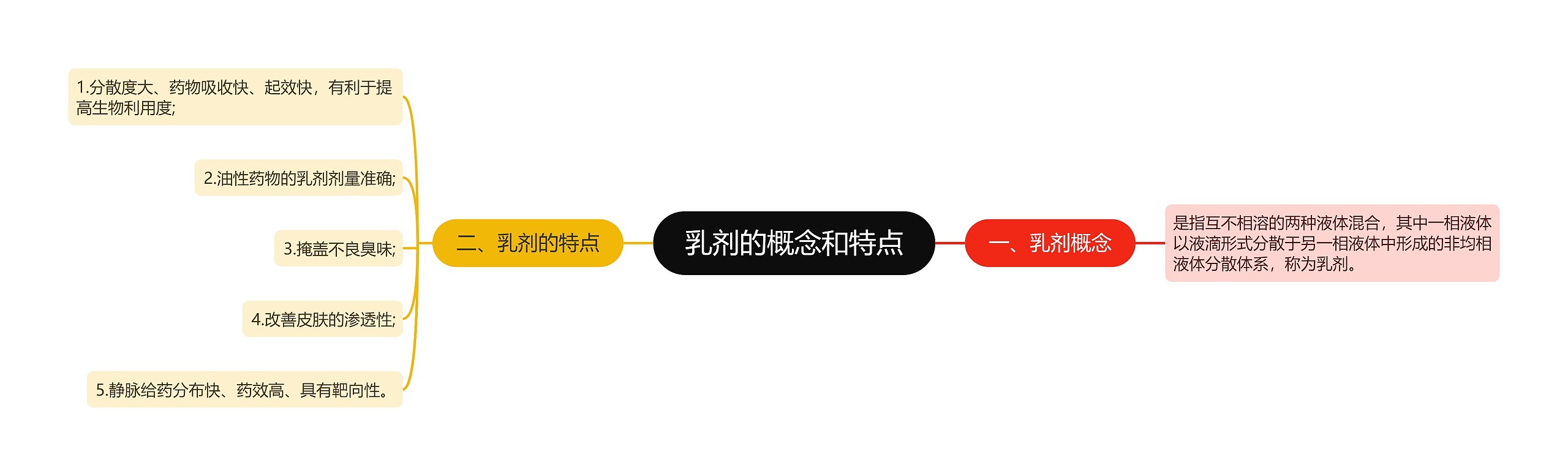 乳剂的概念和特点 乳剂的概念和特点