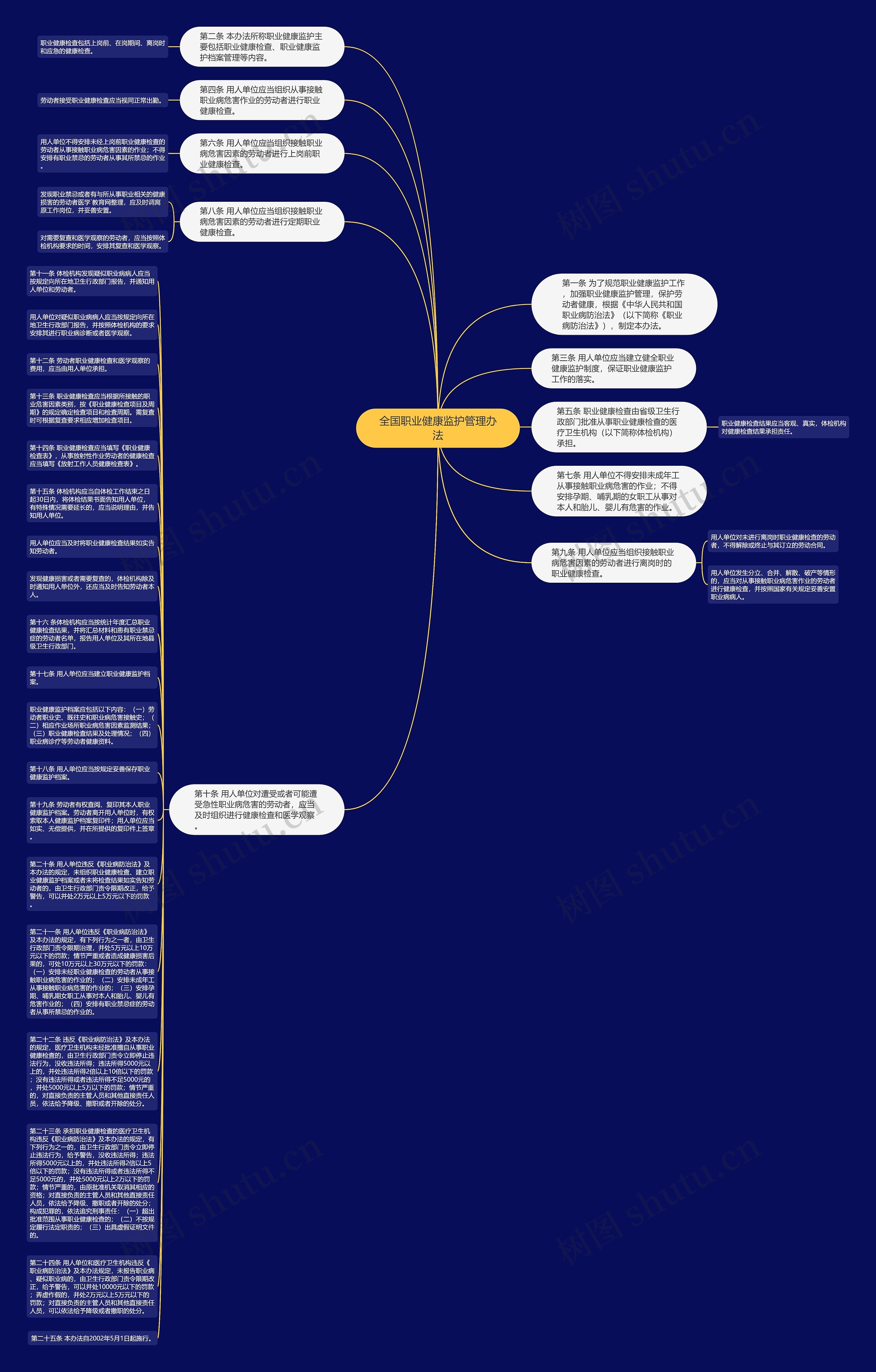 全国职业健康监护管理办法思维导图