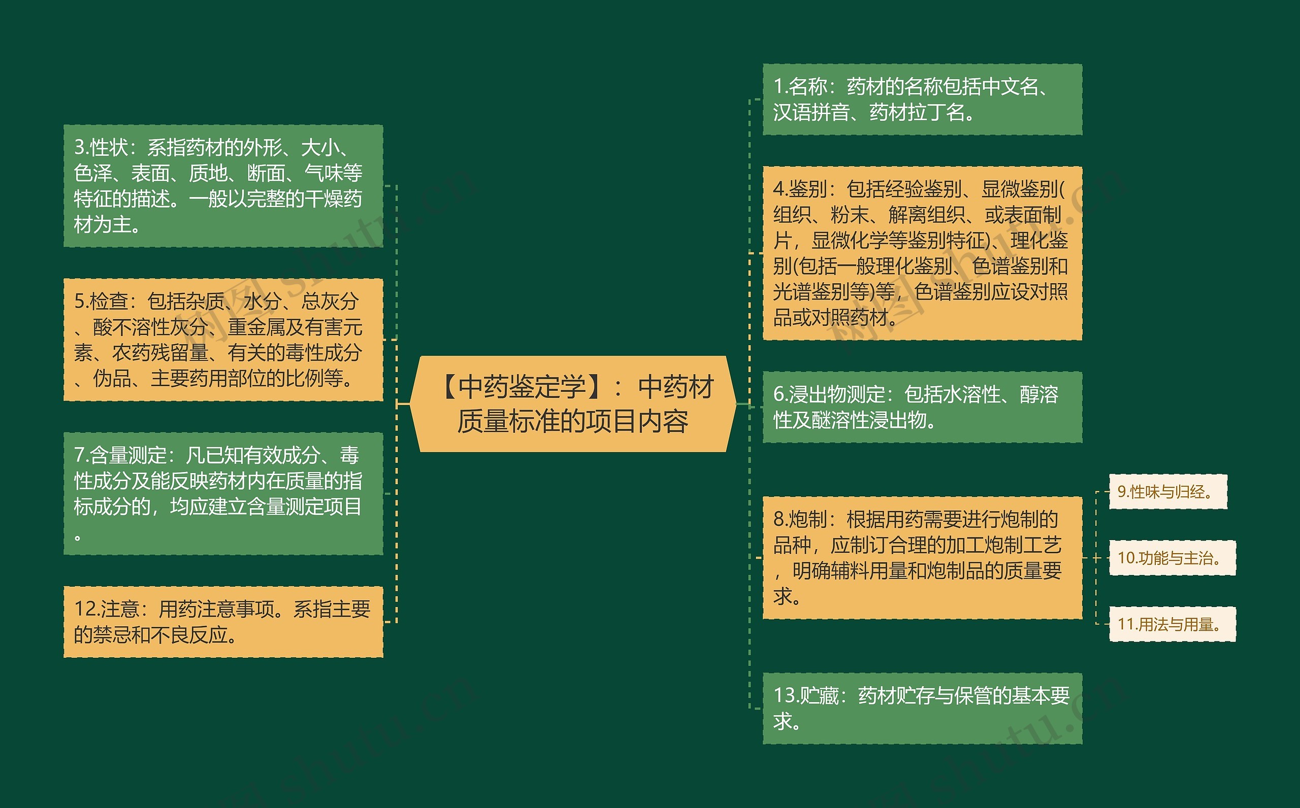 【中药鉴定学】：中药材质量标准的项目内容