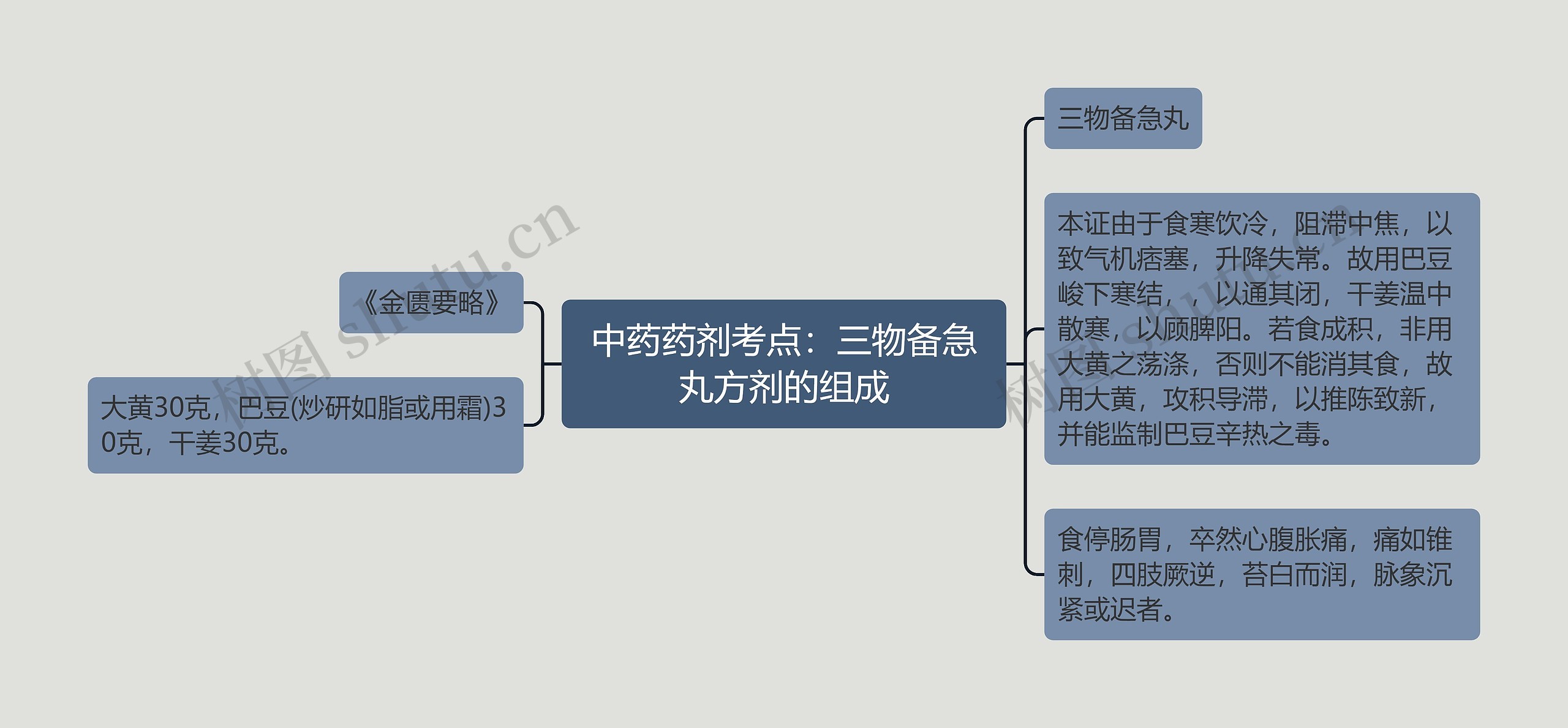 中药药剂考点：三物备急丸方剂的组成