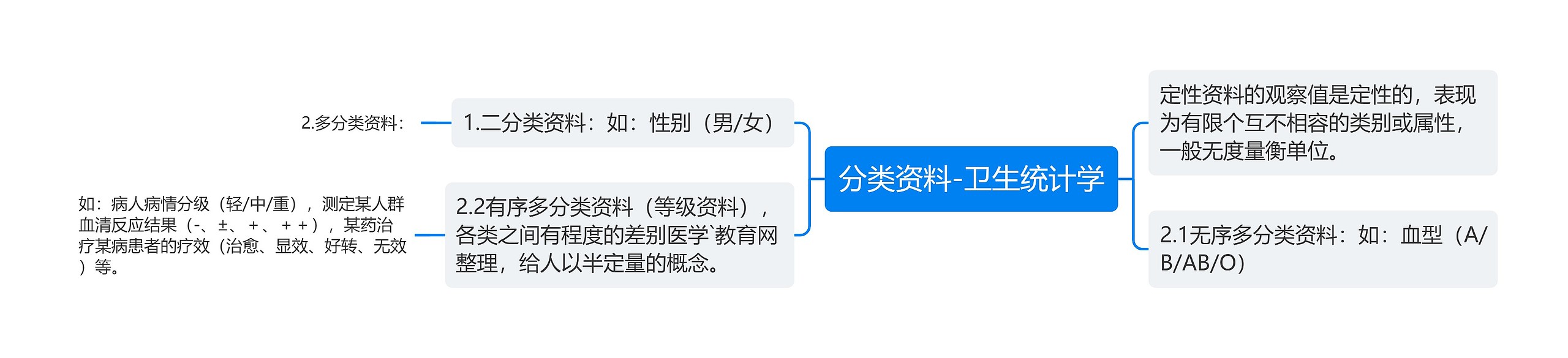 分类资料-卫生统计学思维导图