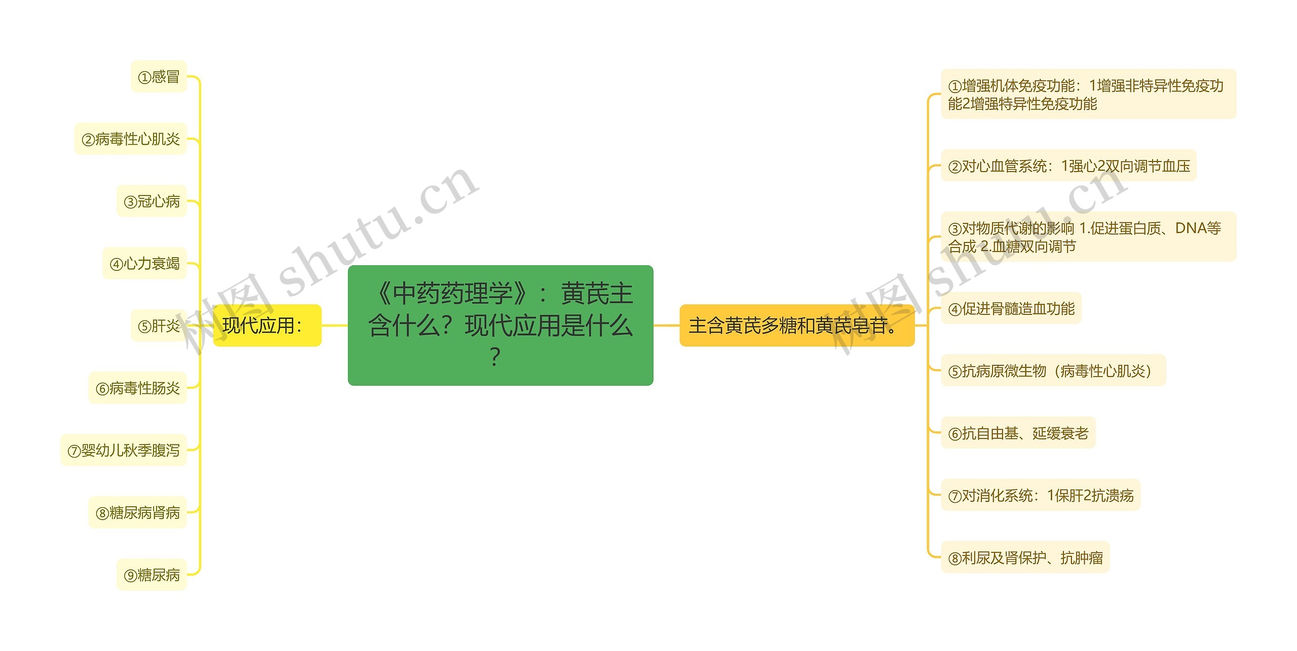 《中药药理学》：黄芪主含什么？现代应用是什么？思维导图