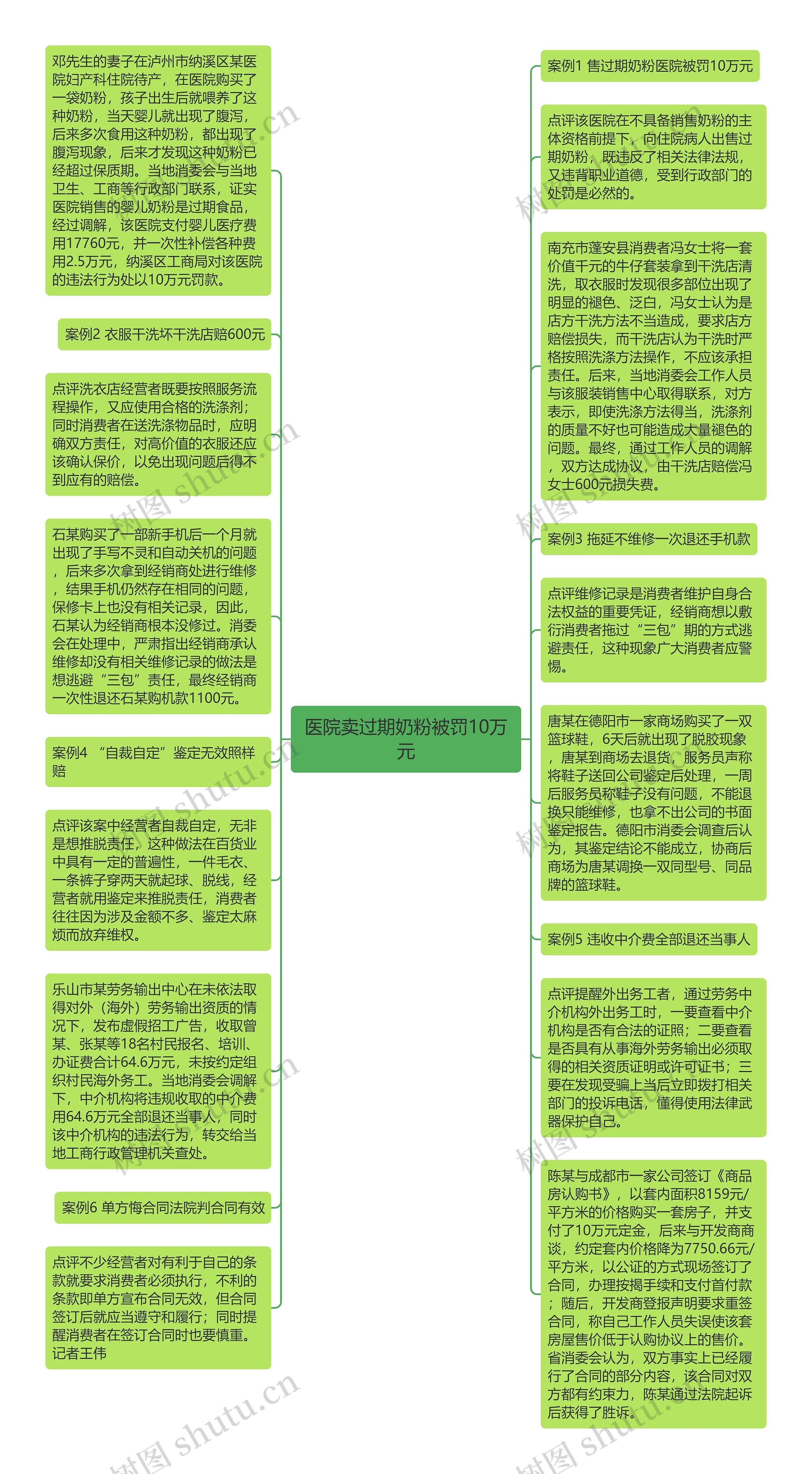 医院卖过期奶粉被罚10万元思维导图