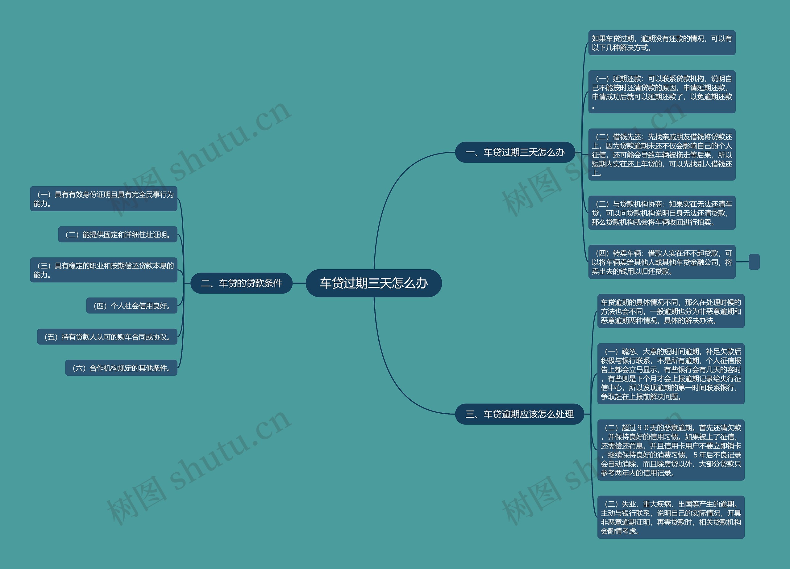 车贷过期三天怎么办思维导图