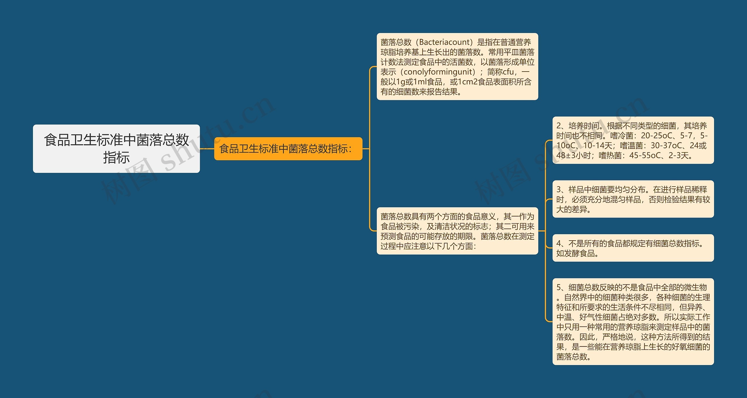 食品卫生标准中菌落总数指标思维导图