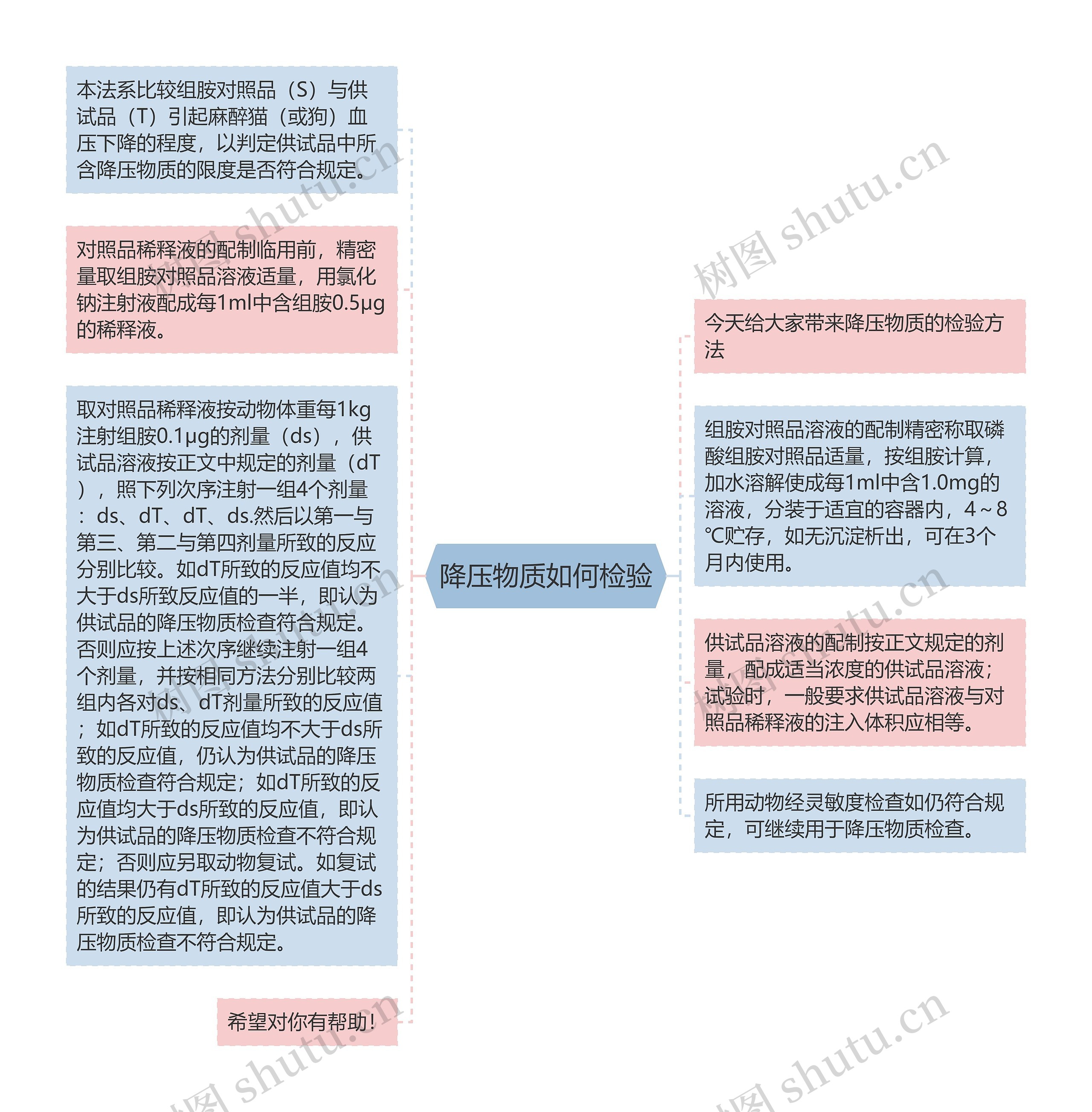 降压物质如何检验