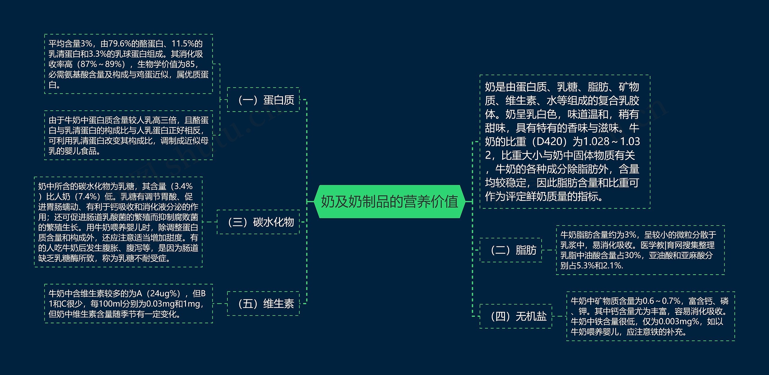 奶及奶制品的营养价值