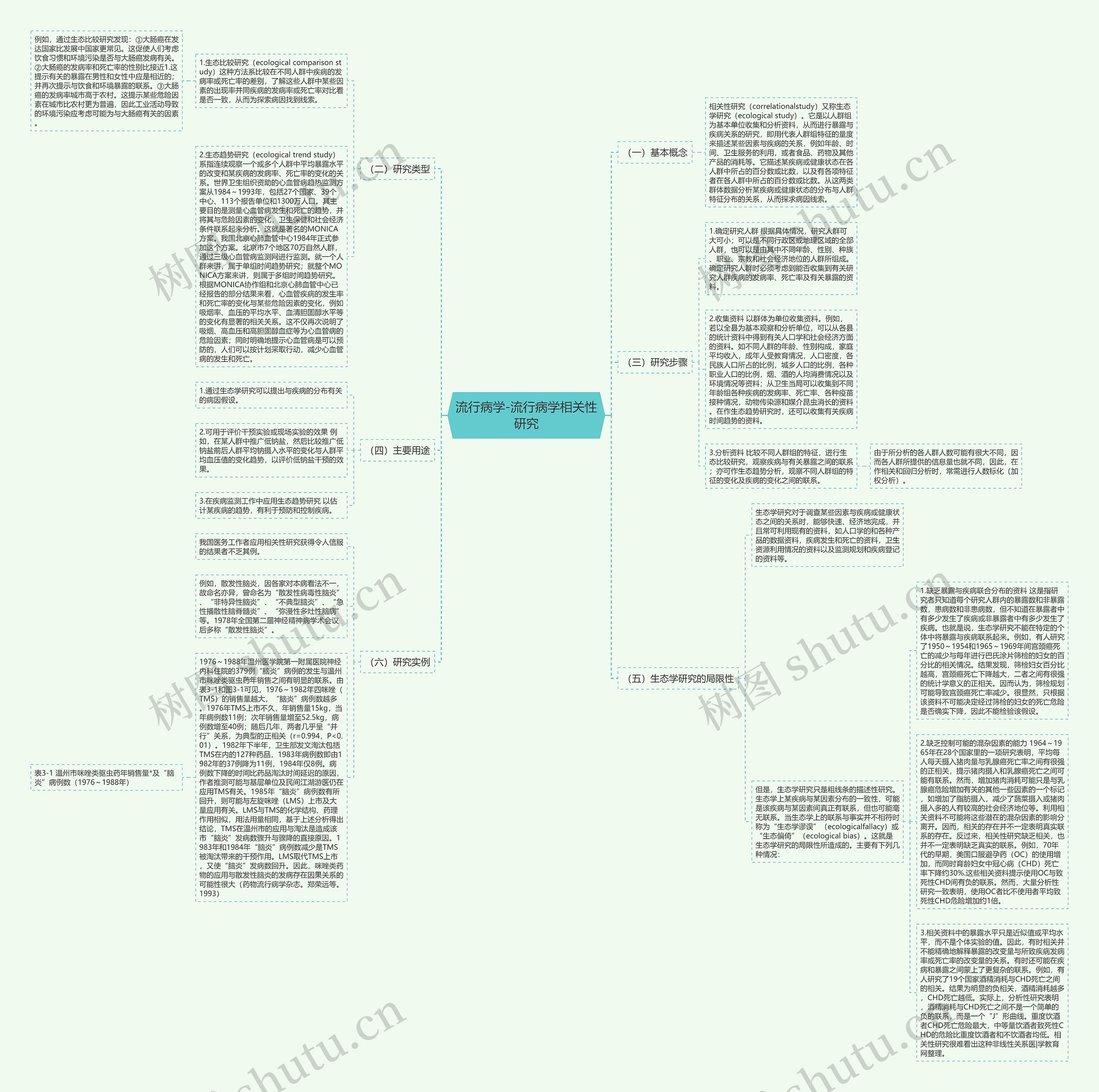 流行病学-流行病学相关性研究思维导图高清图 流行病学-流行病学相关性研究思维导图