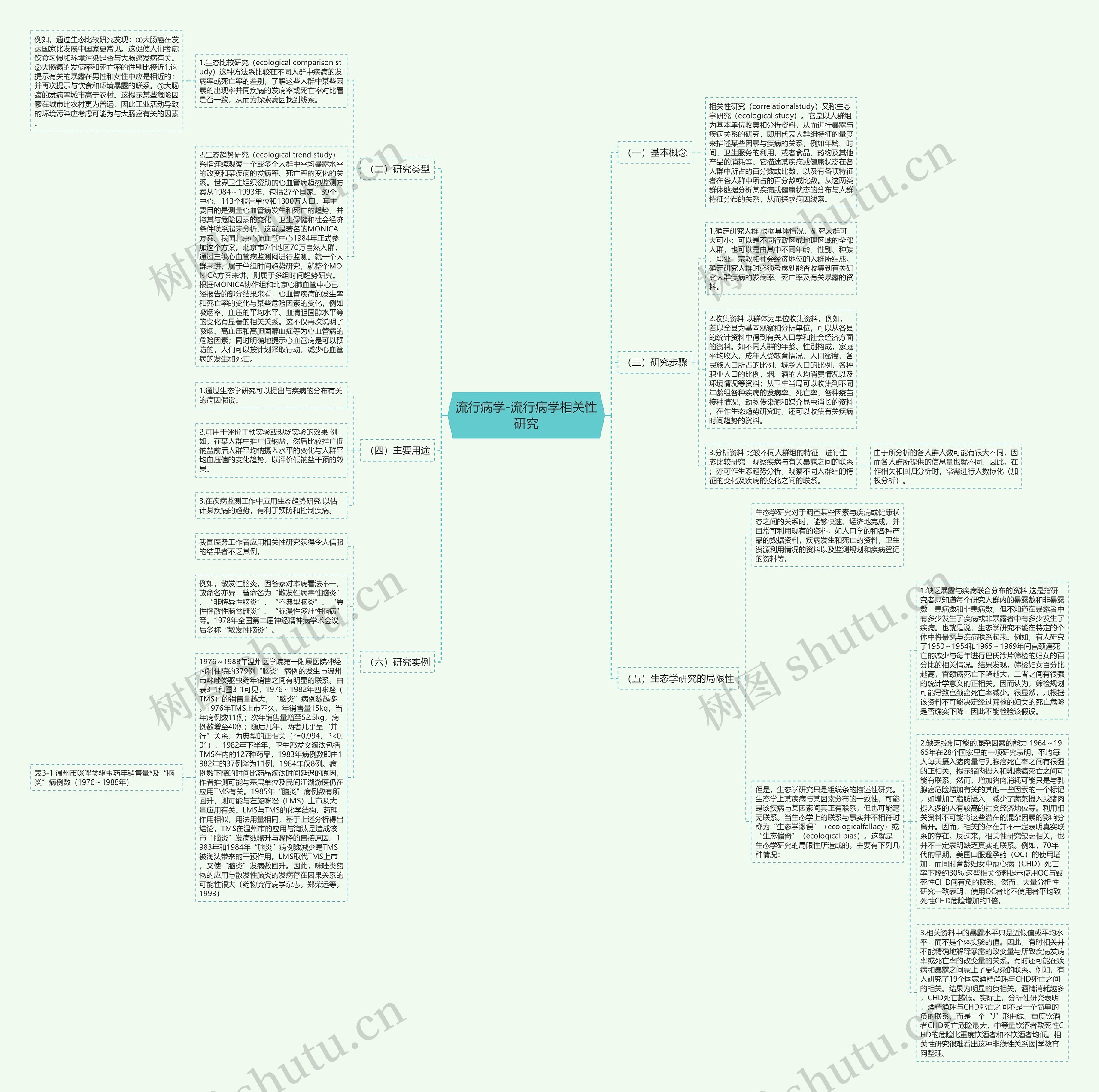流行病学-流行病学相关性研究思维导图