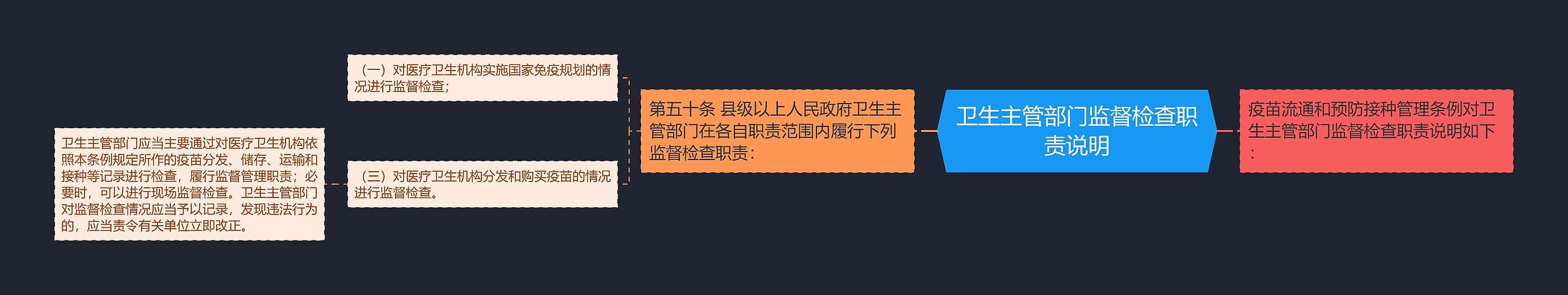 卫生主管部门监督检查职责说明