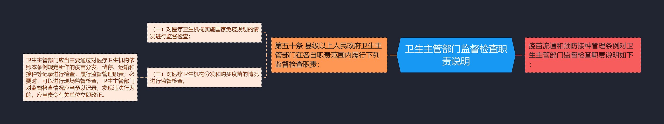 卫生主管部门监督检查职责说明 卫生主管部门监督检查职责说明