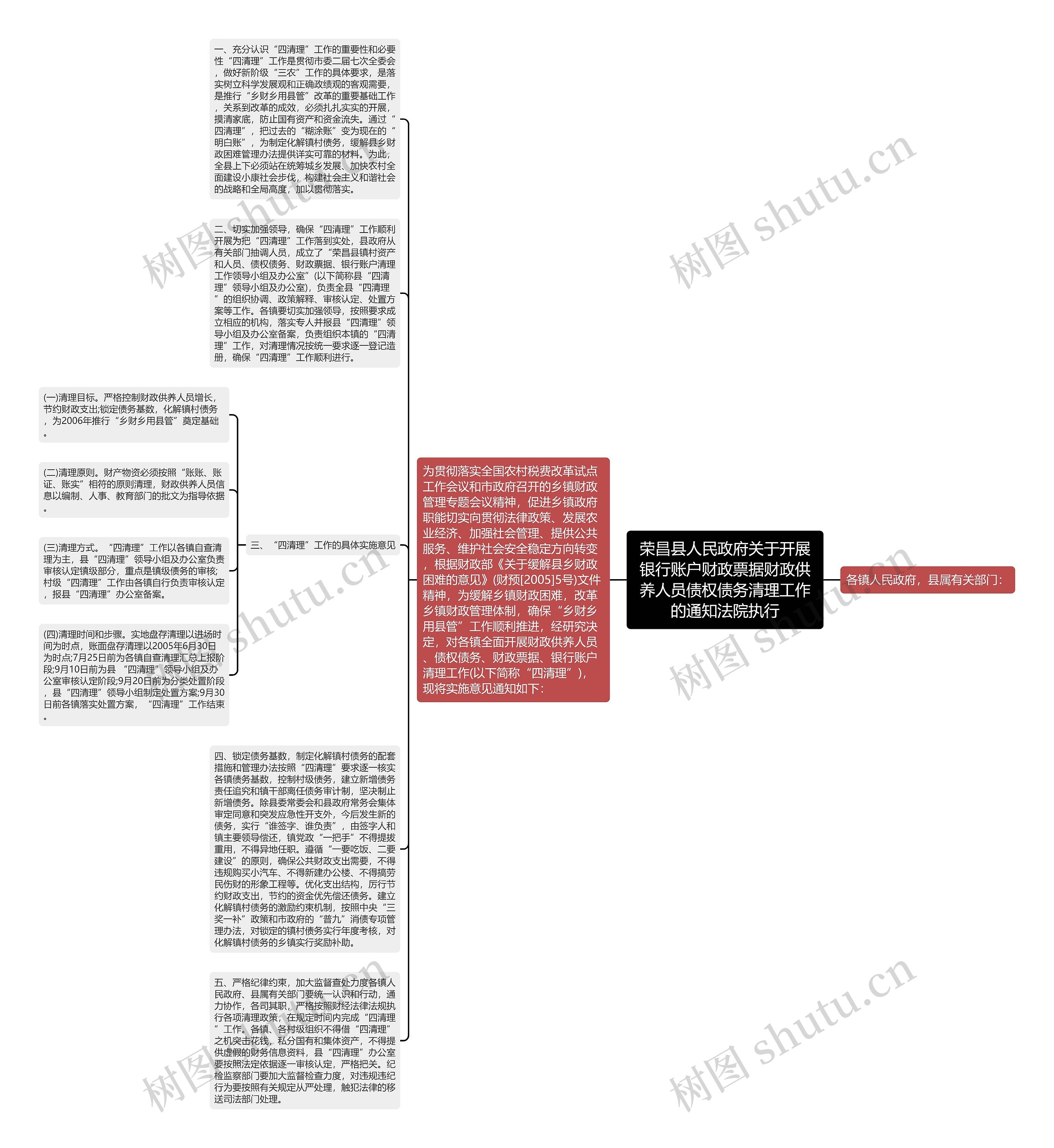 荣昌县人民政府关于开展银行账户财政票据财政供养人员债权债务清理工作的通知法院执行思维导图