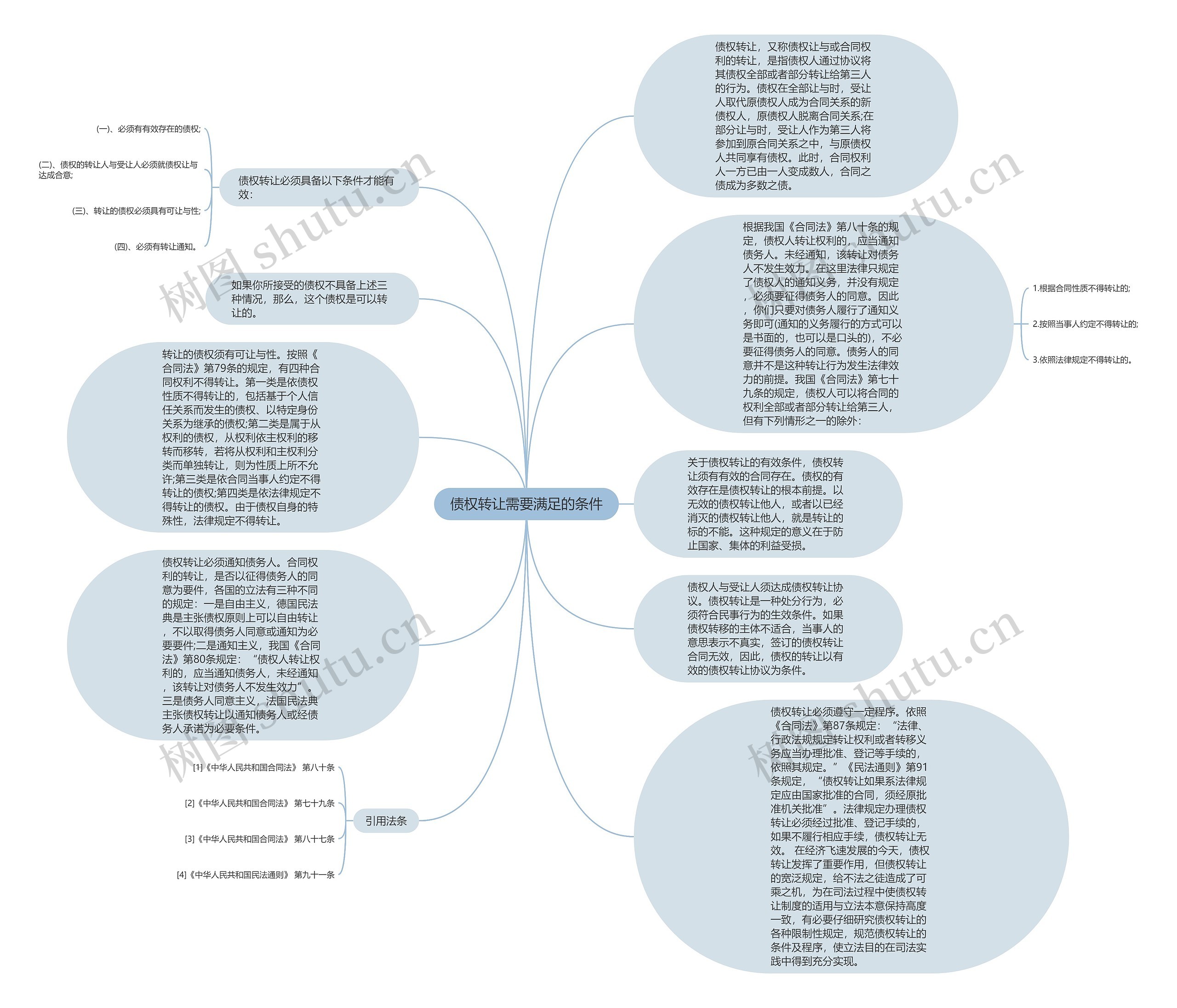 债权转让需要满足的条件思维导图