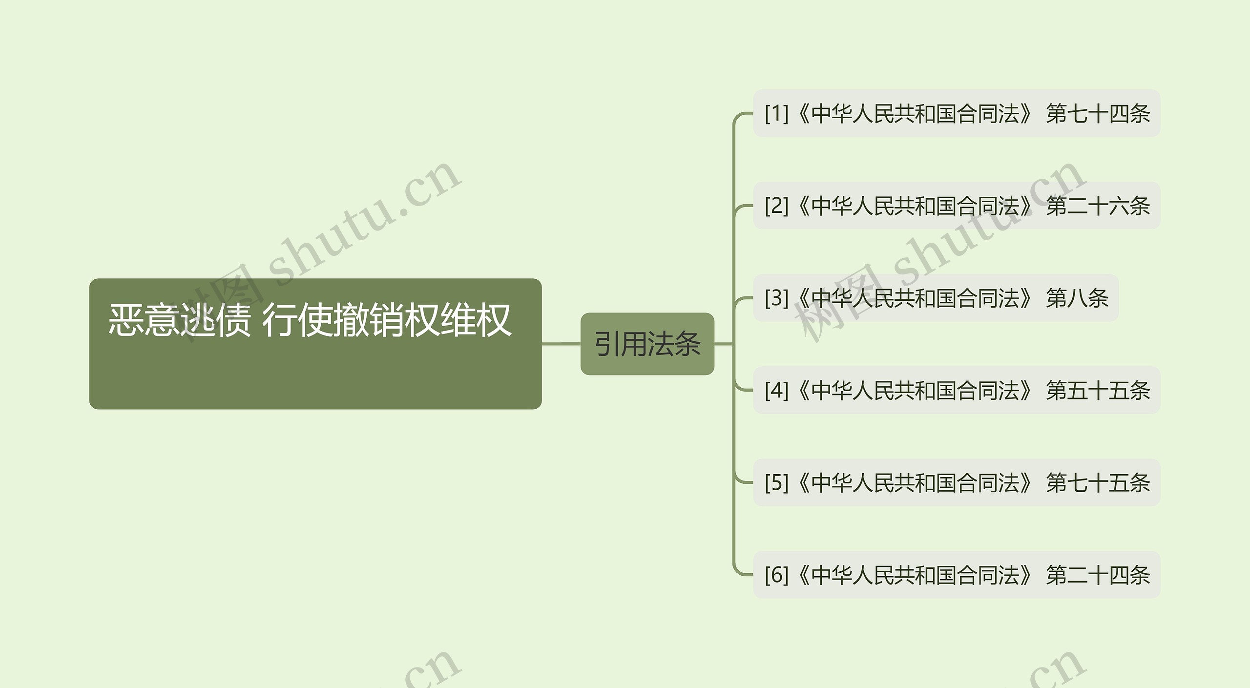 恶意逃债 行使撤销权维权   思维导图