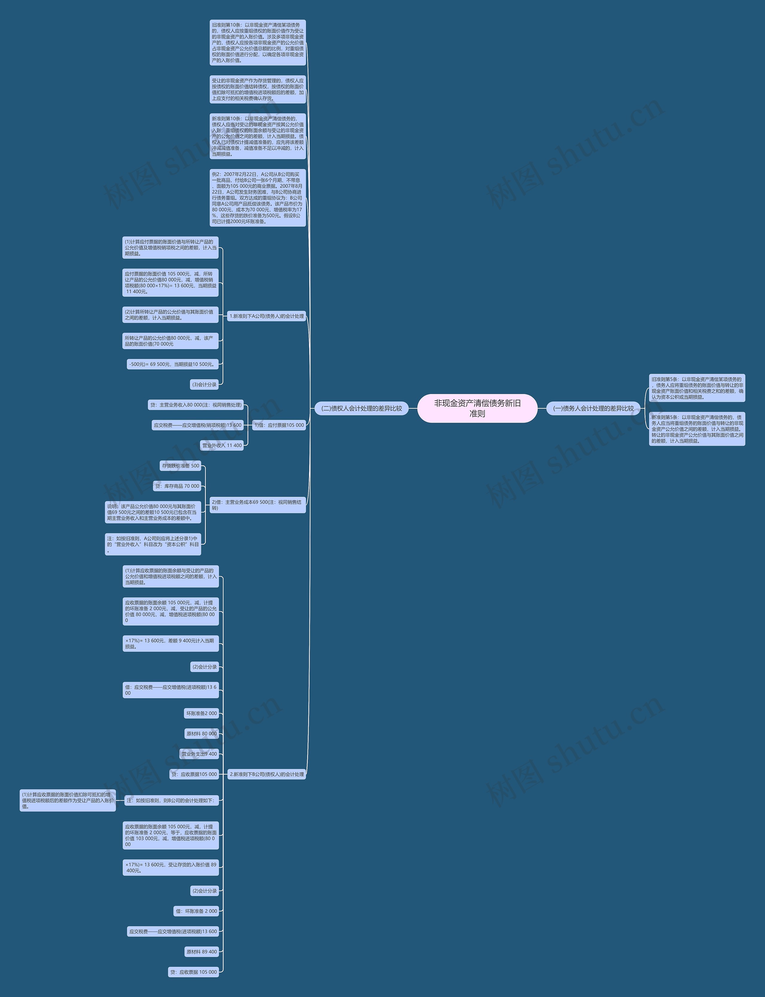 非现金资产清偿债务新旧准则思维导图