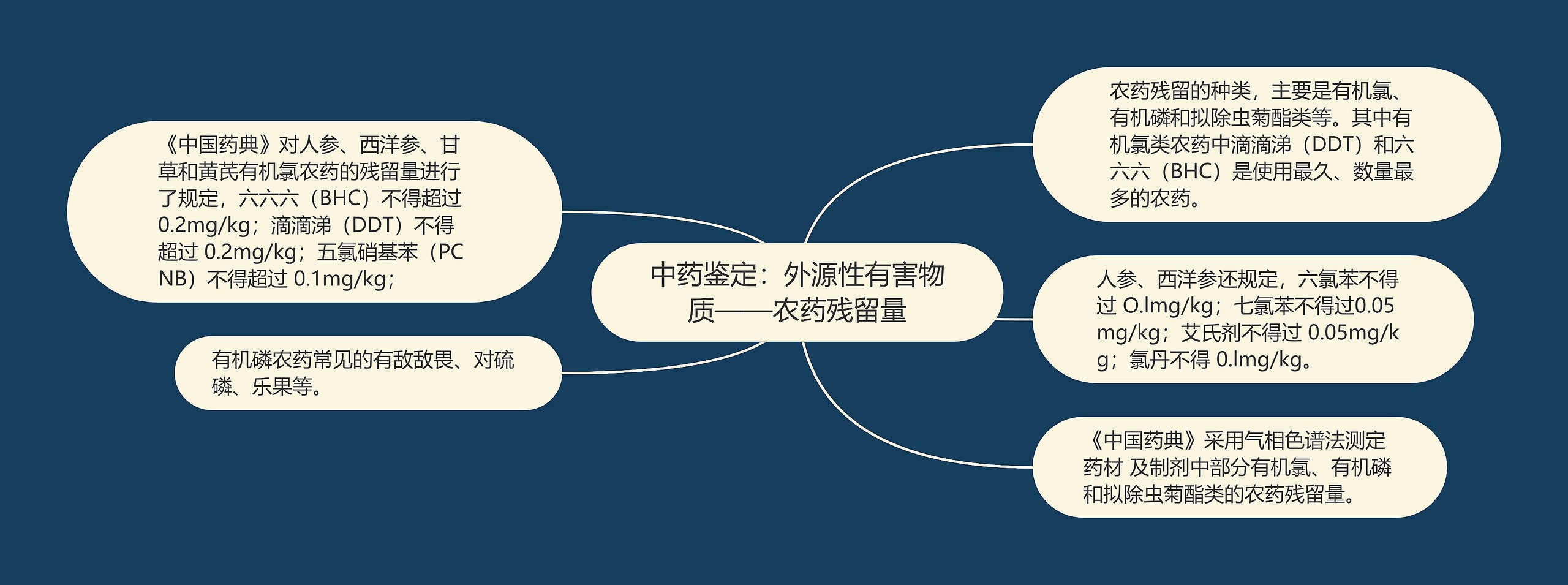 中药鉴定：外源性有害物质——农药残留量思维导图