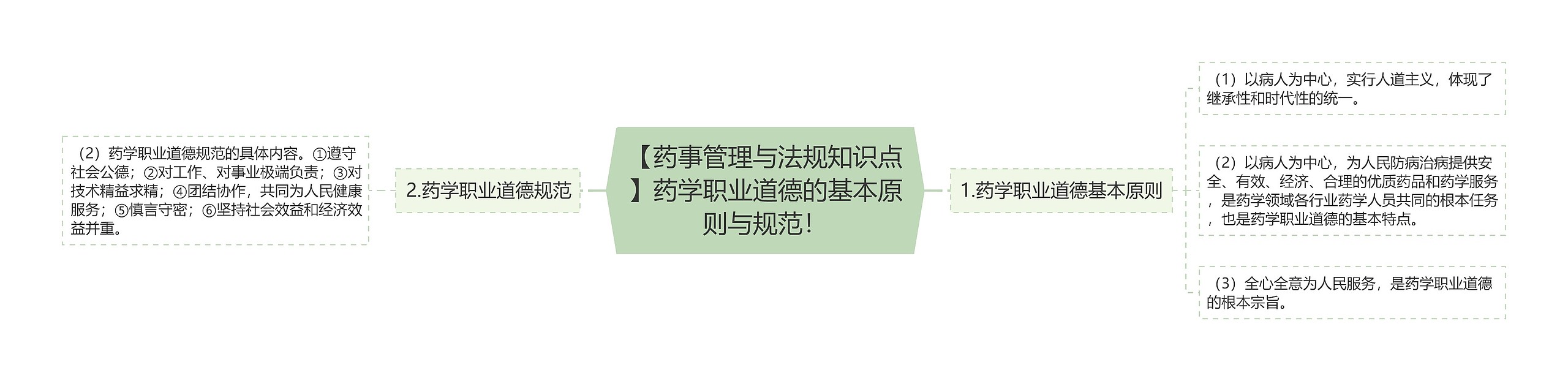 【药事管理与法规知识点】药学职业道德的基本原则与规范！