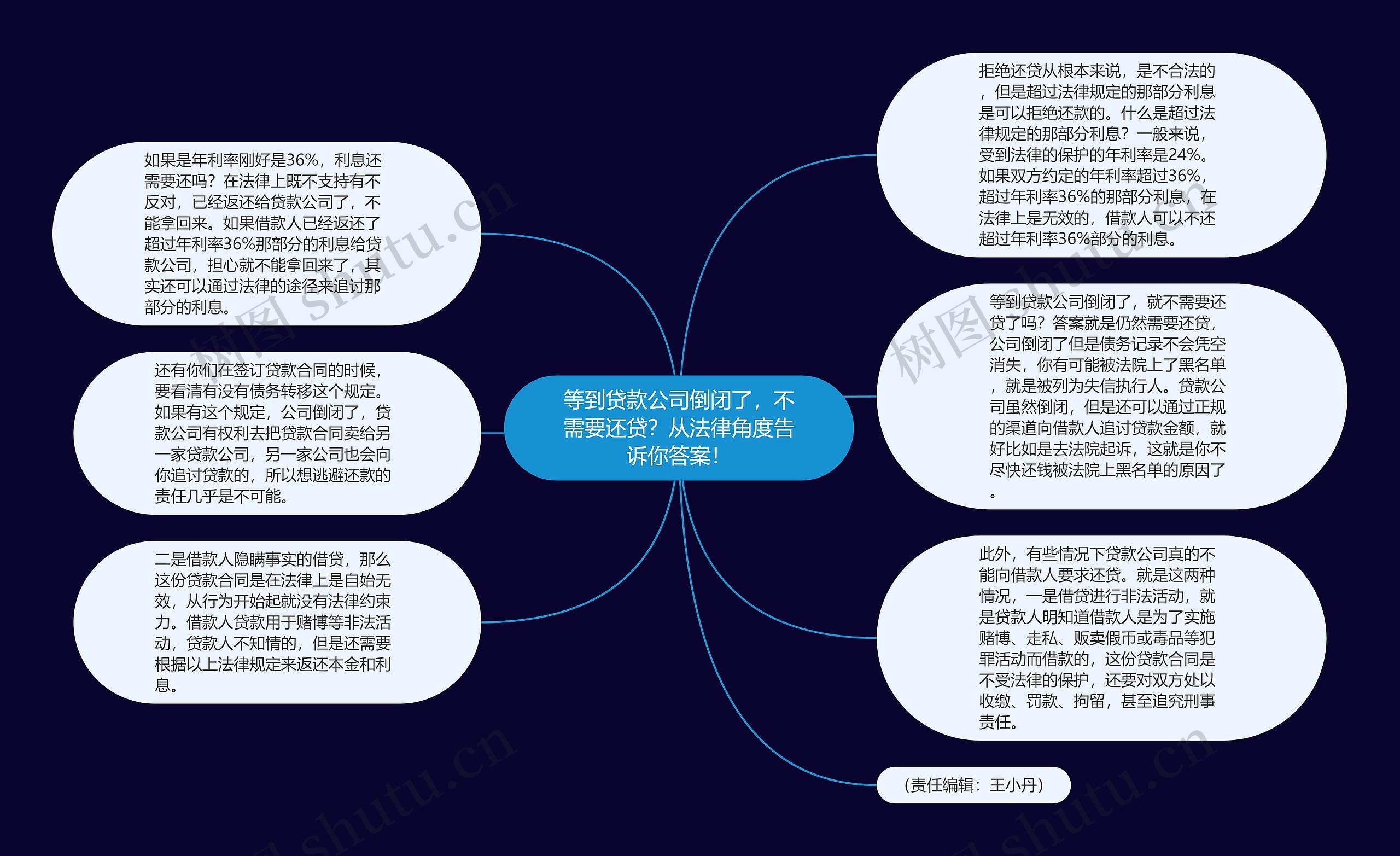 等到贷款公司倒闭了，不需要还贷？从法律角度告诉你答案！思维导图