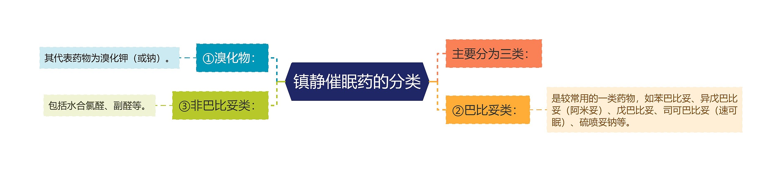 镇静催眠药的分类 镇静催眠药的分类