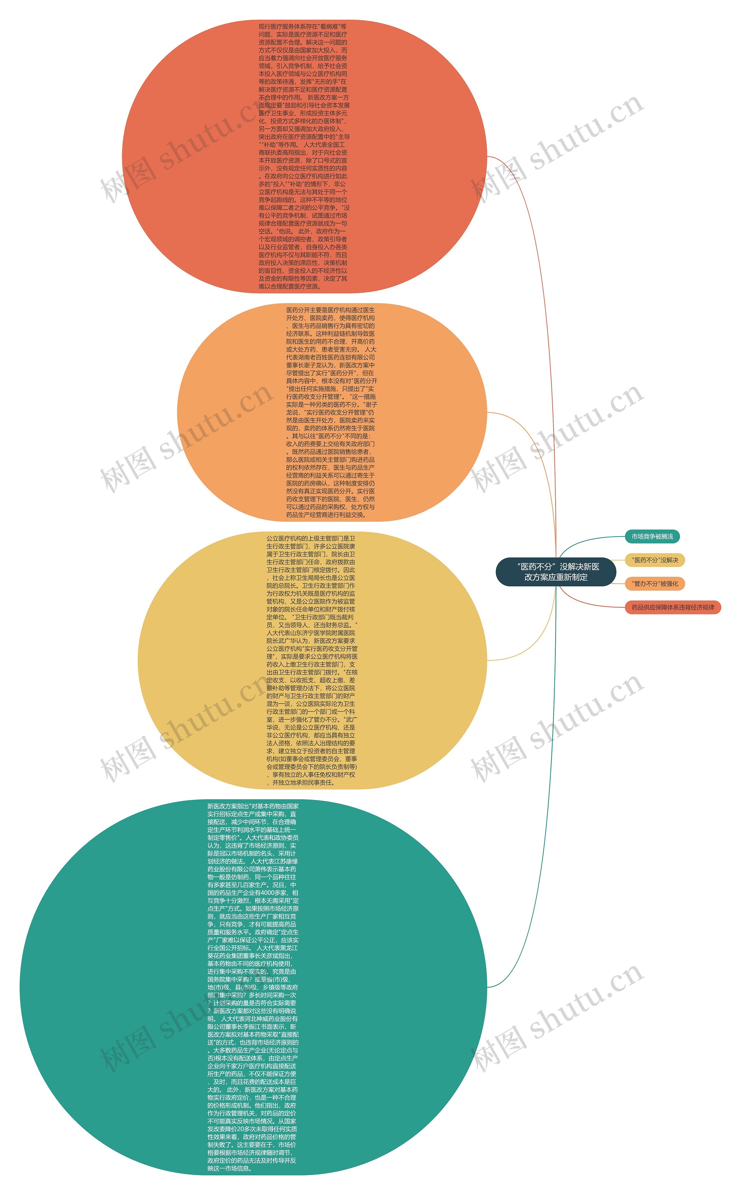 “医药不分”没解决新医改方案应重新制定思维导图