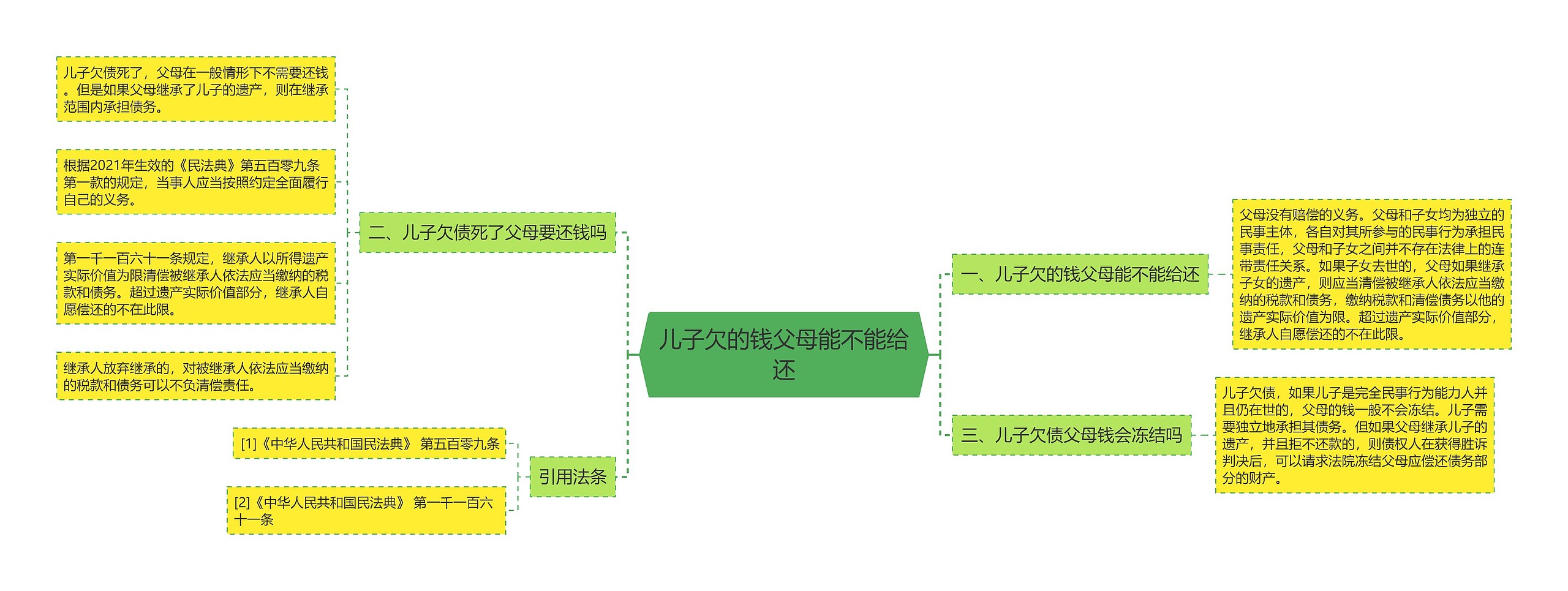 儿子欠的钱父母能不能给还思维导图