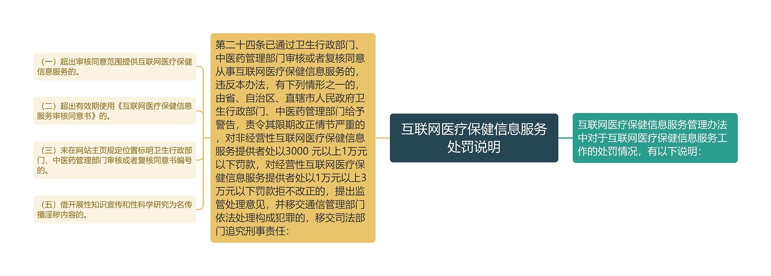 互联网医疗保健信息服务处罚说明思维导图