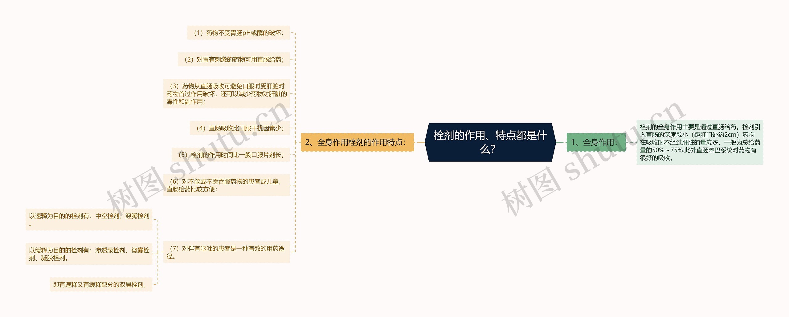 栓剂的作用、特点都是什么？