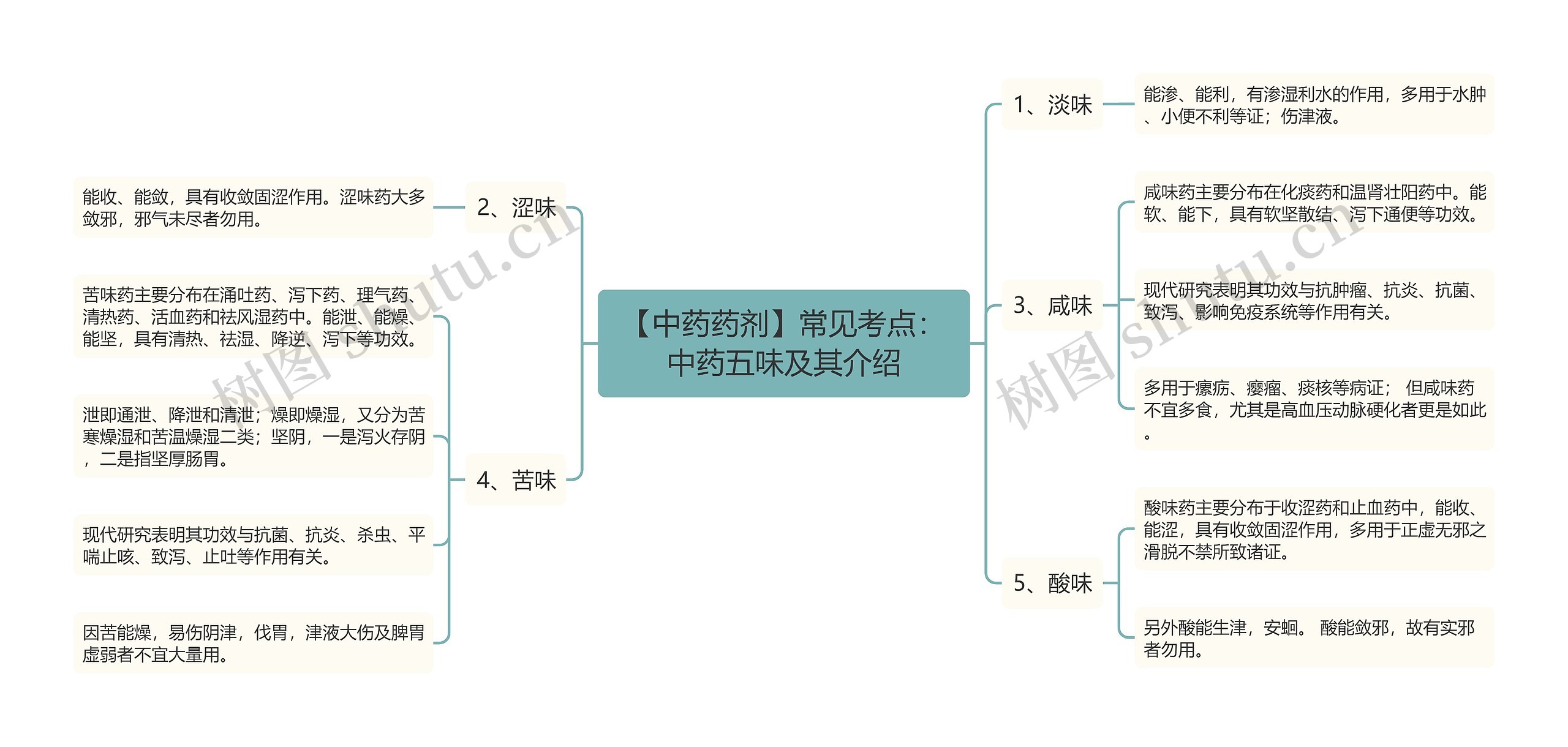 【中药药剂】常见考点：中药五味及其介绍思维导图