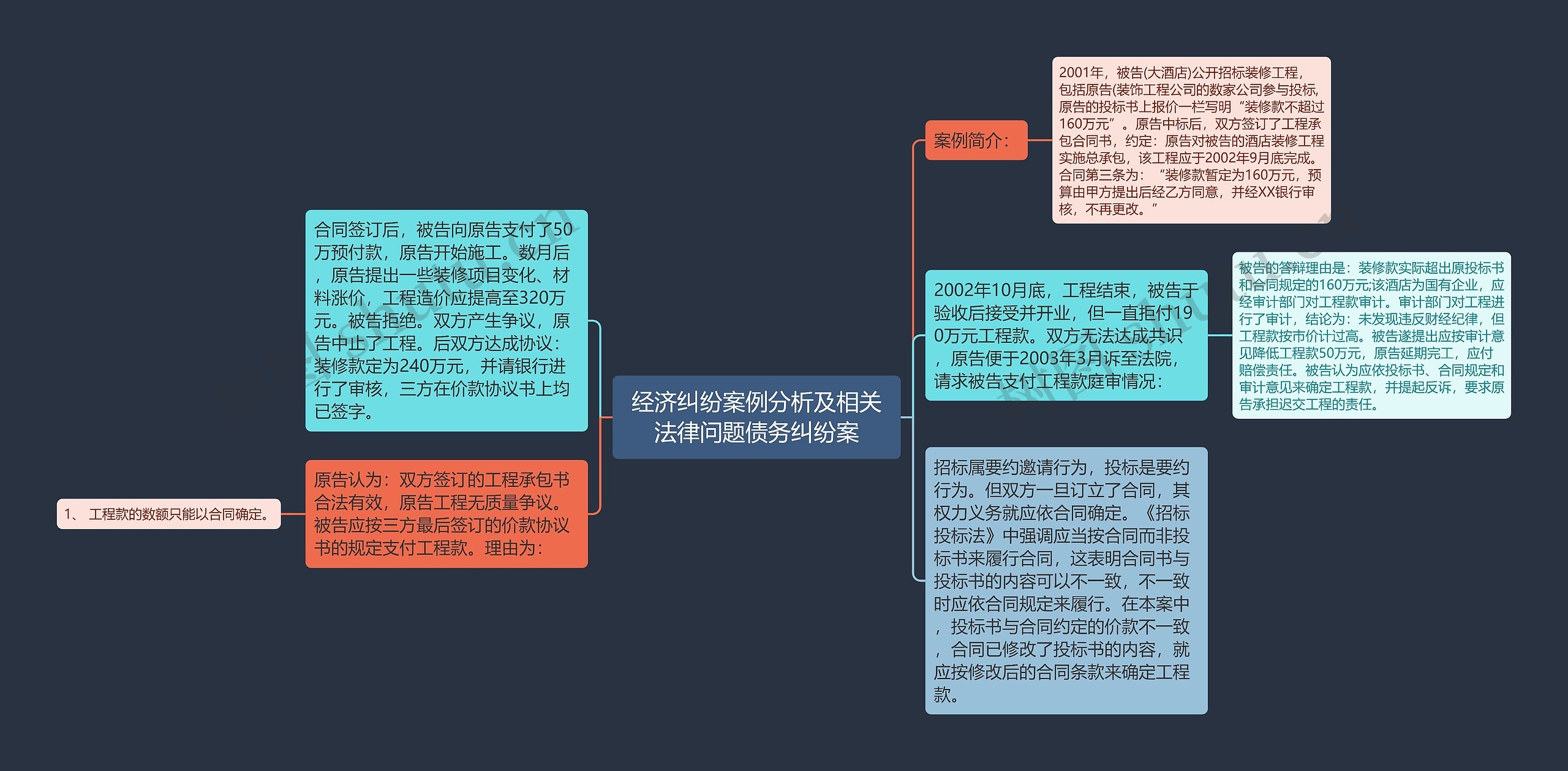 经济纠纷案例分析及相关法律问题债务纠纷案思维导图