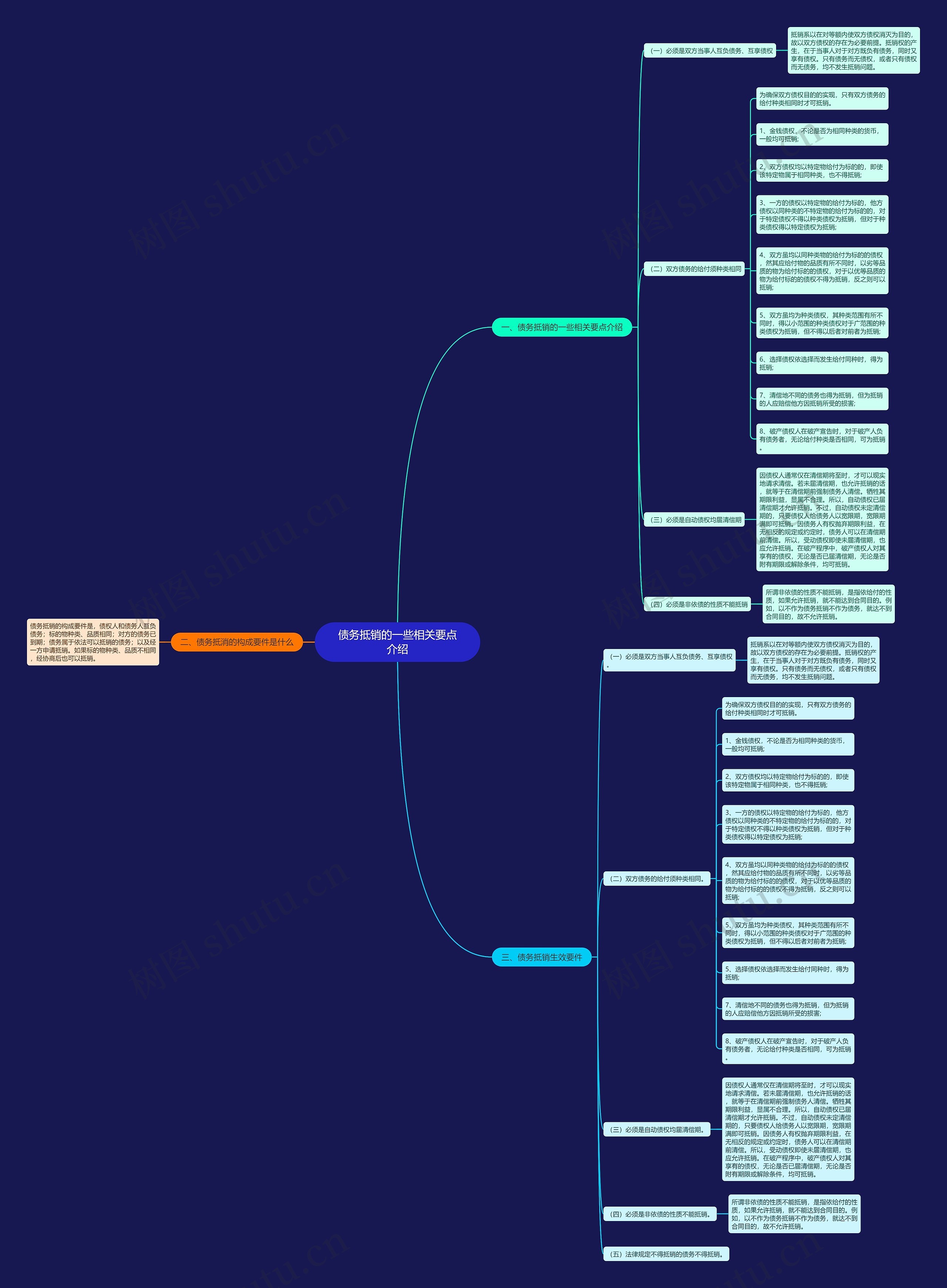 债务抵销的一些相关要点介绍思维导图