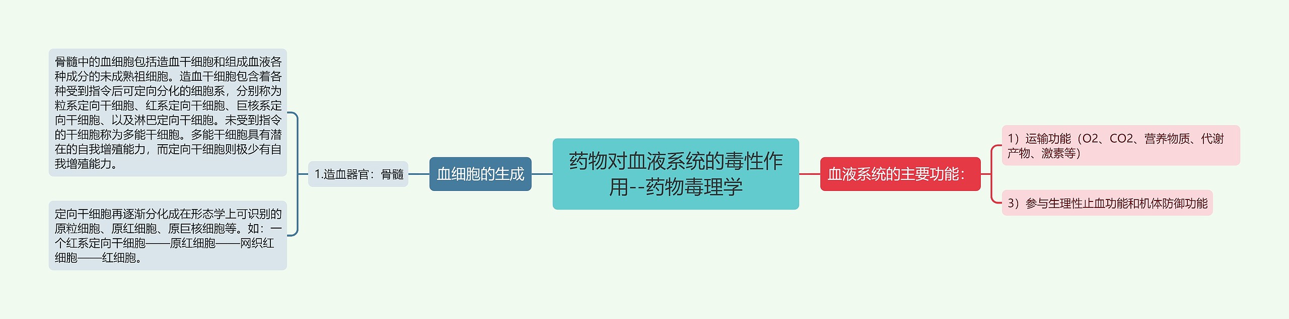 ​药物对血液系统的毒性作用--药物毒理学