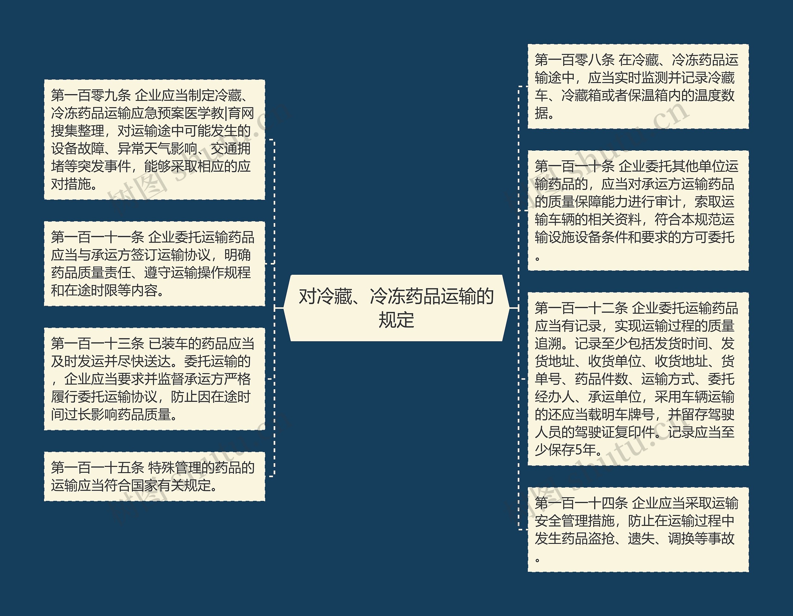 对冷藏、冷冻药品运输的规定思维导图