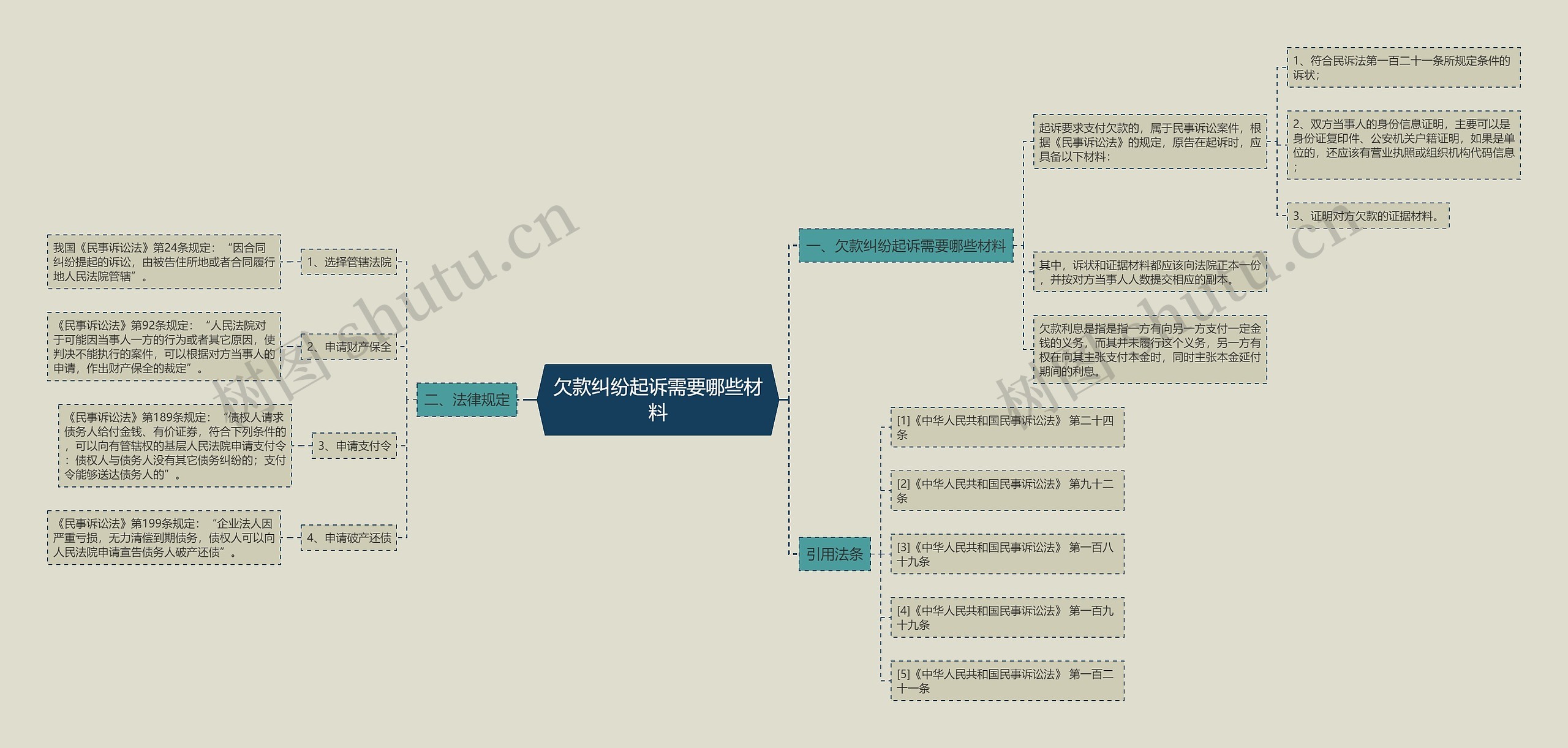 欠款纠纷起诉需要哪些材料思维导图