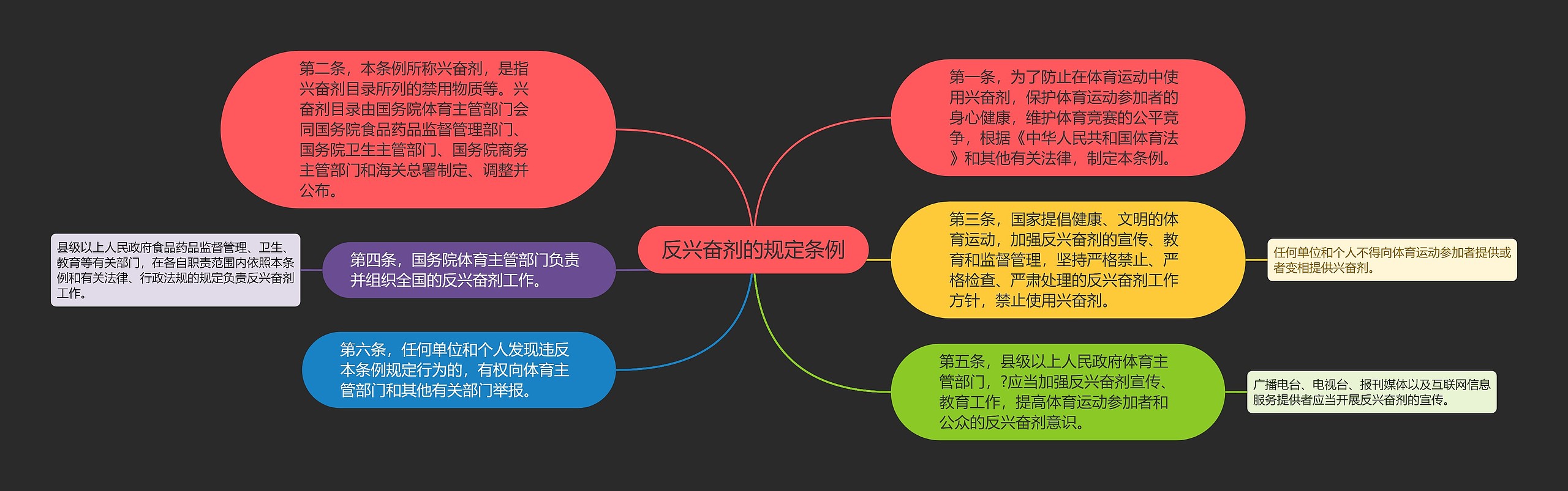 反兴奋剂的规定条例思维导图