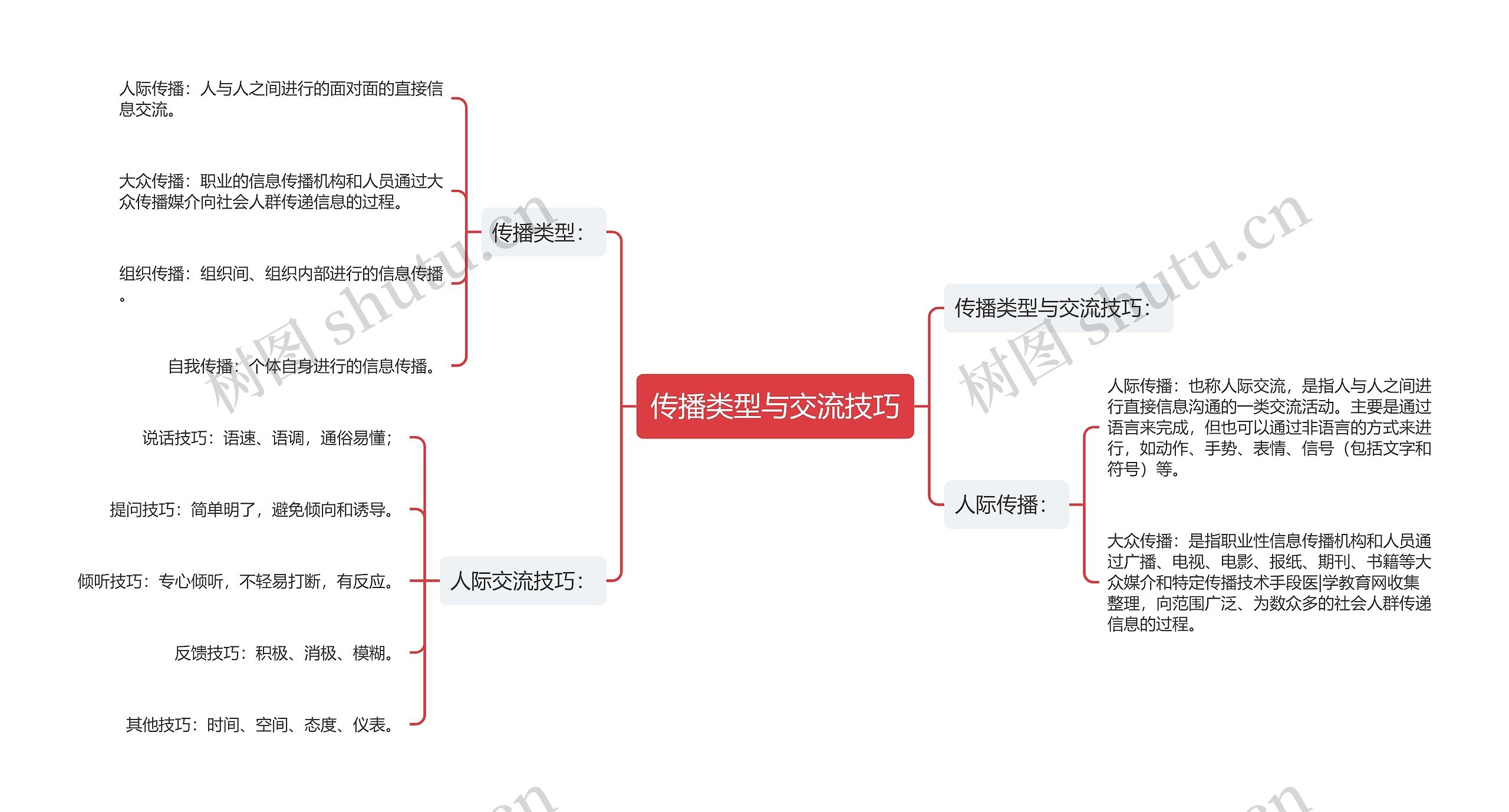 传播类型与交流技巧思维导图