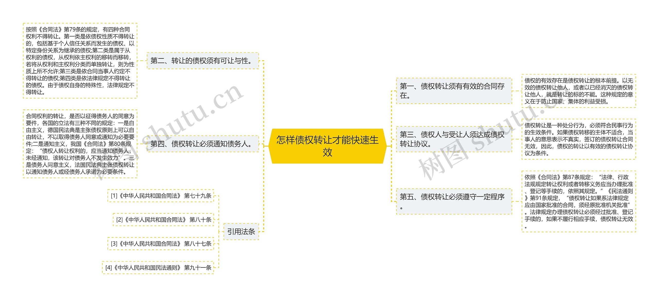 怎样债权转让才能快速生效思维导图