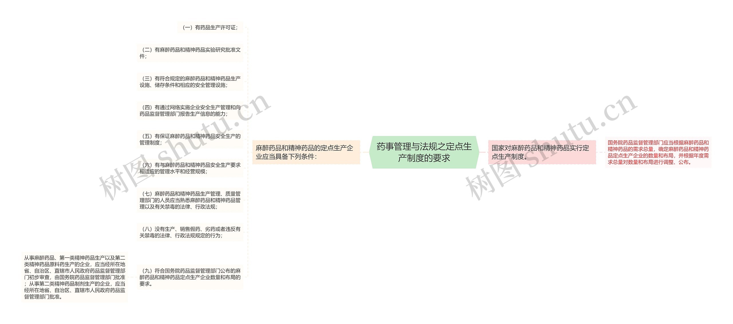 药事管理与法规之定点生产制度的要求思维导图