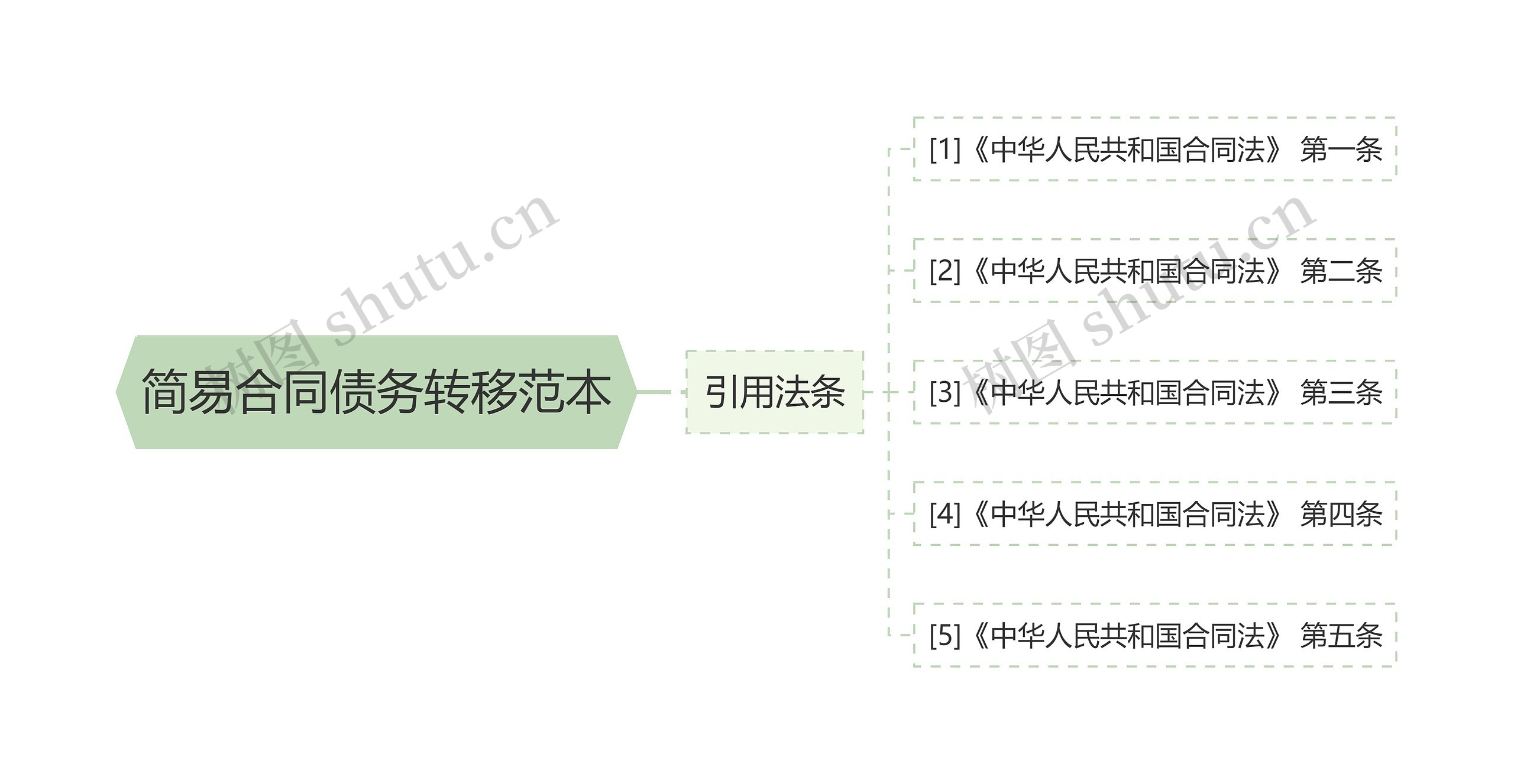 简易合同债务转移范本思维导图