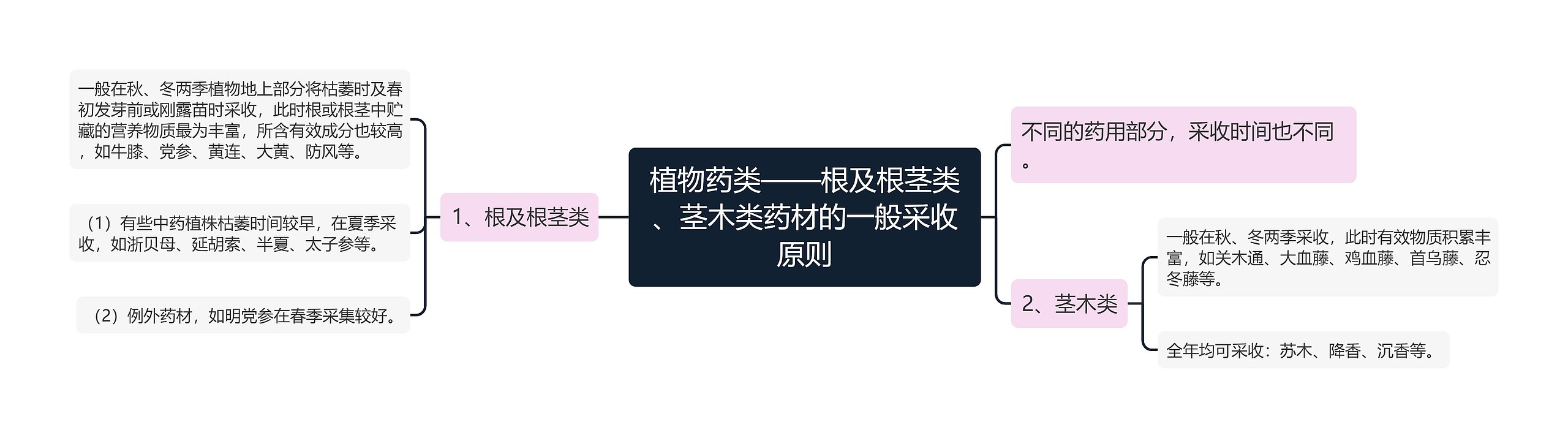 植物药类——根及根茎类、茎木类药材的一般采收原则思维导图